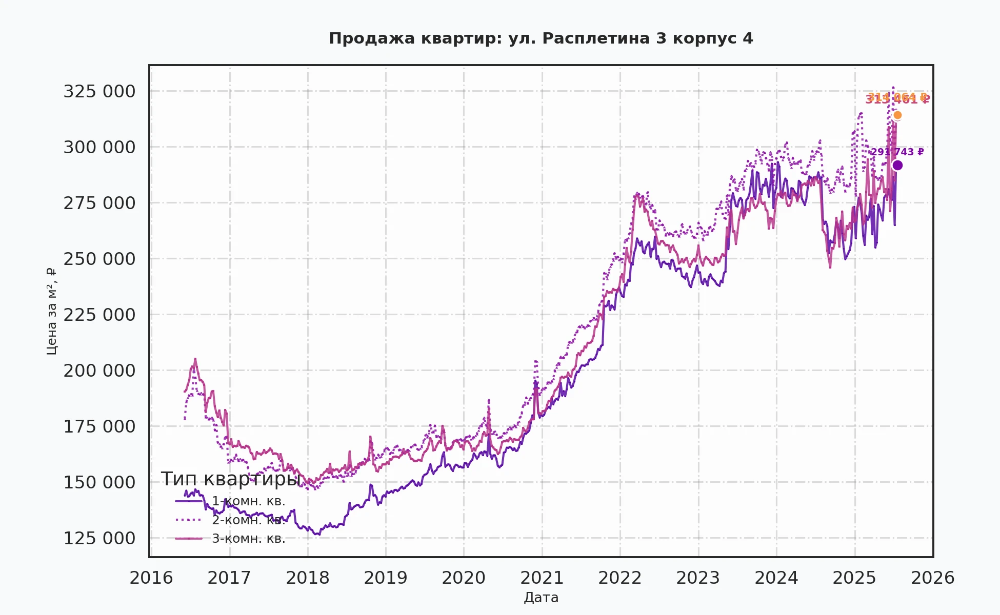 График изменения цены на квартиру Москва, ул. Расплетина, 3 корпус 4 3 корпус 4