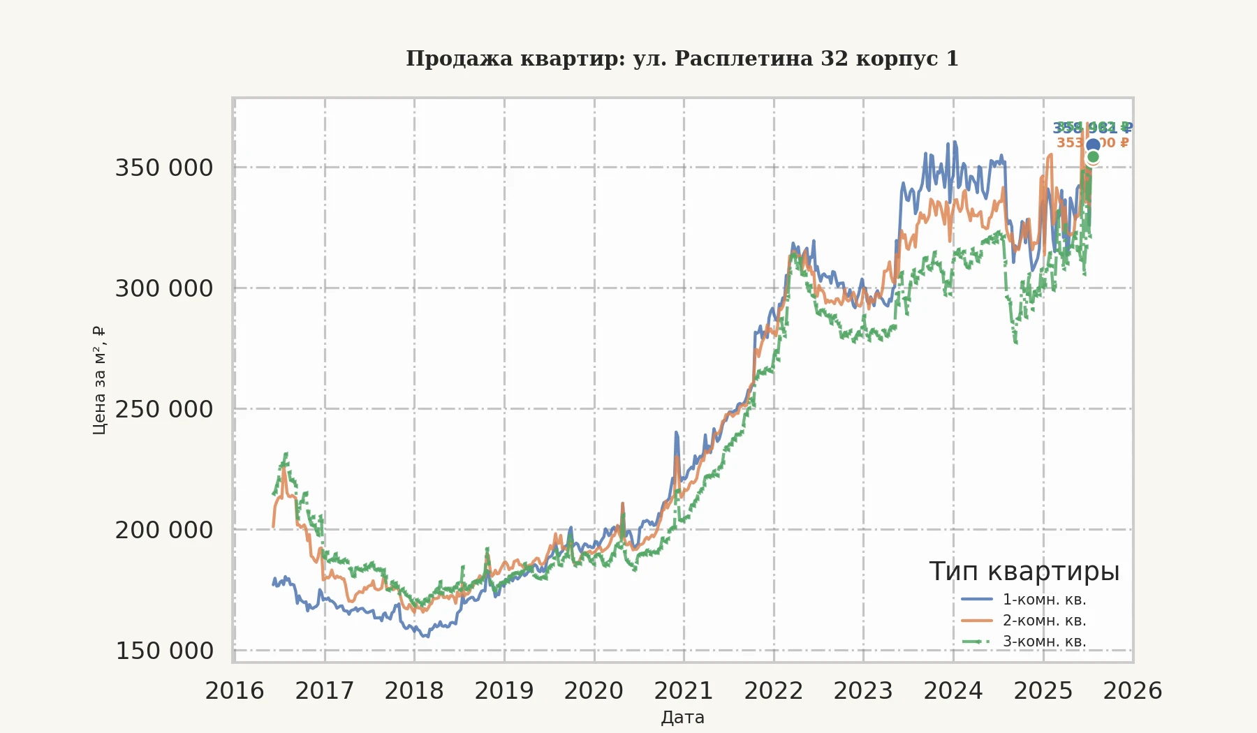 График изменения цены на квартиру Москва, ул. Расплетина, 32 корпус 1 32 корпус 1
