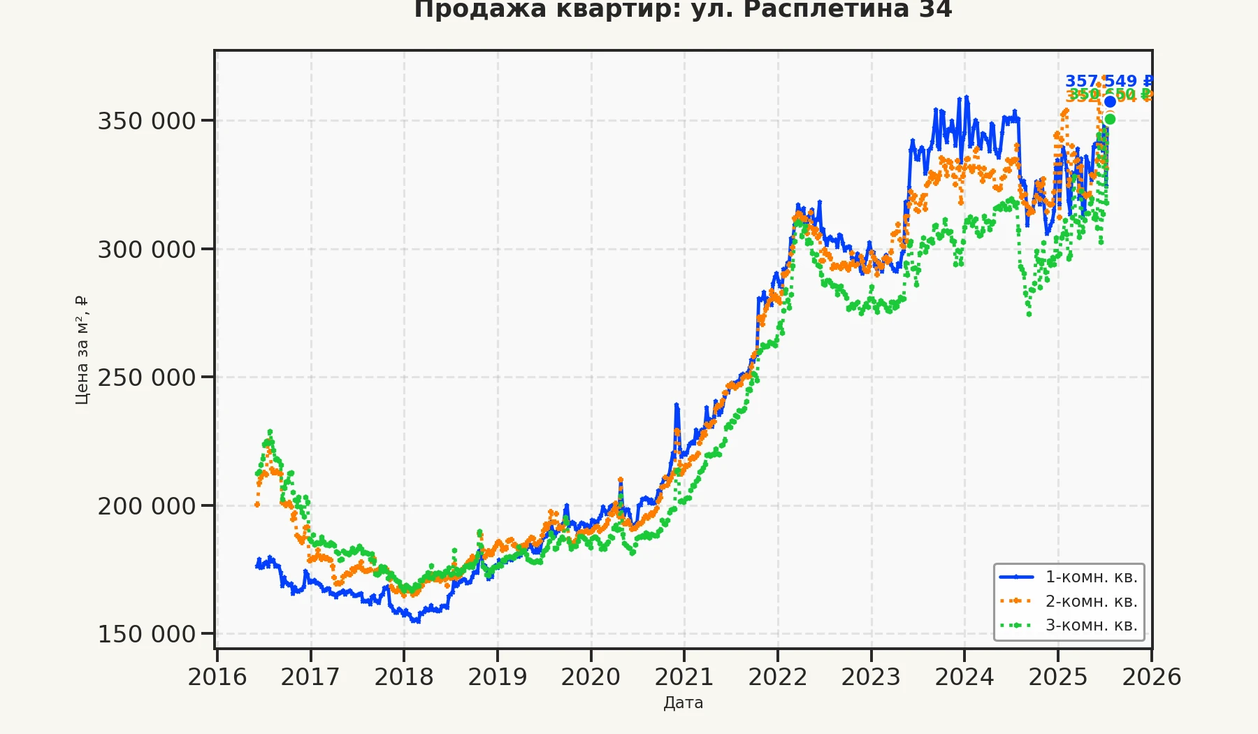 График изменения цены на квартиру Москва, ул. Расплетина, 34 34