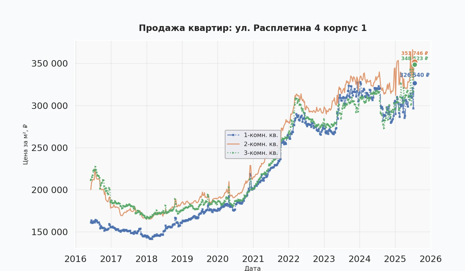 График изменения цены на квартиру Москва, ул. Расплетина, 4 корпус 1 4 корпус 1