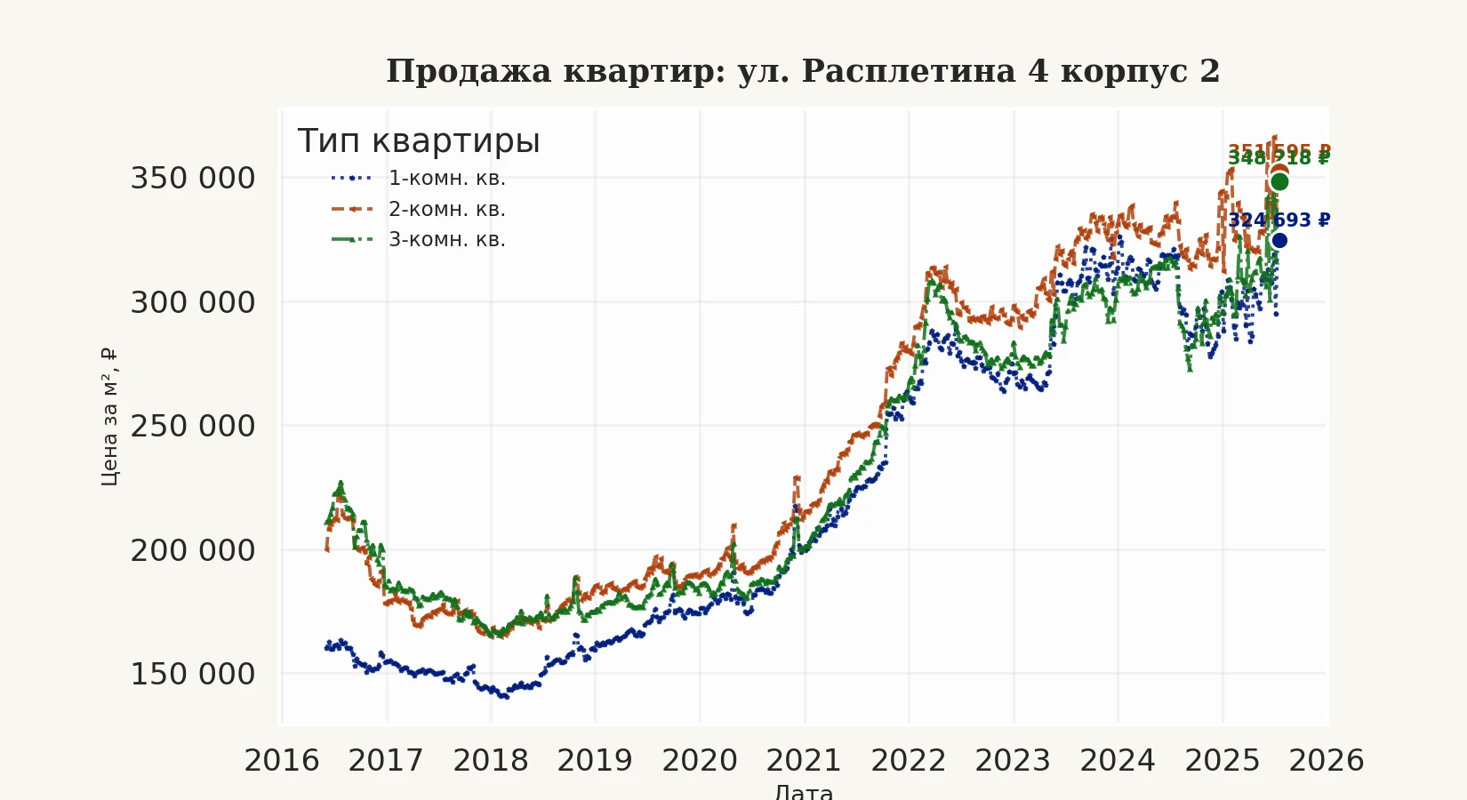График изменения цены на квартиру Москва, ул. Расплетина, 4 корпус 2 4 корпус 2