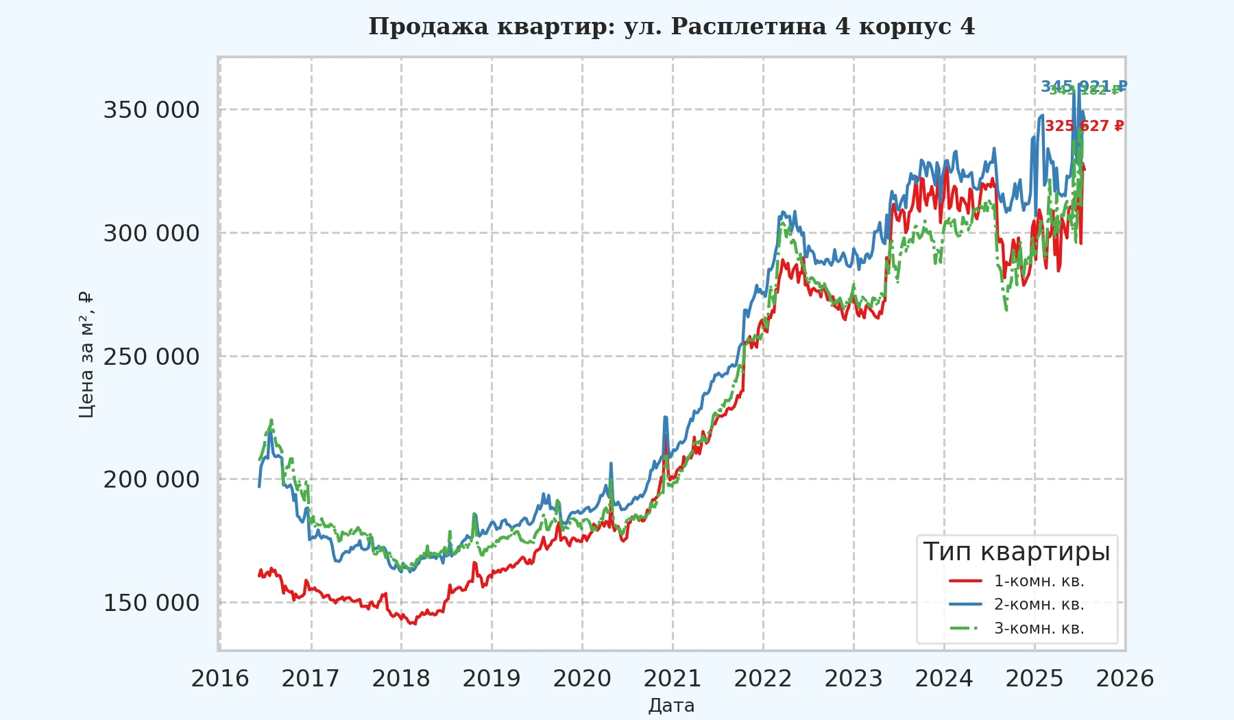График изменения цены на квартиру Москва, ул. Расплетина, 4 корпус 4 4 корпус 4