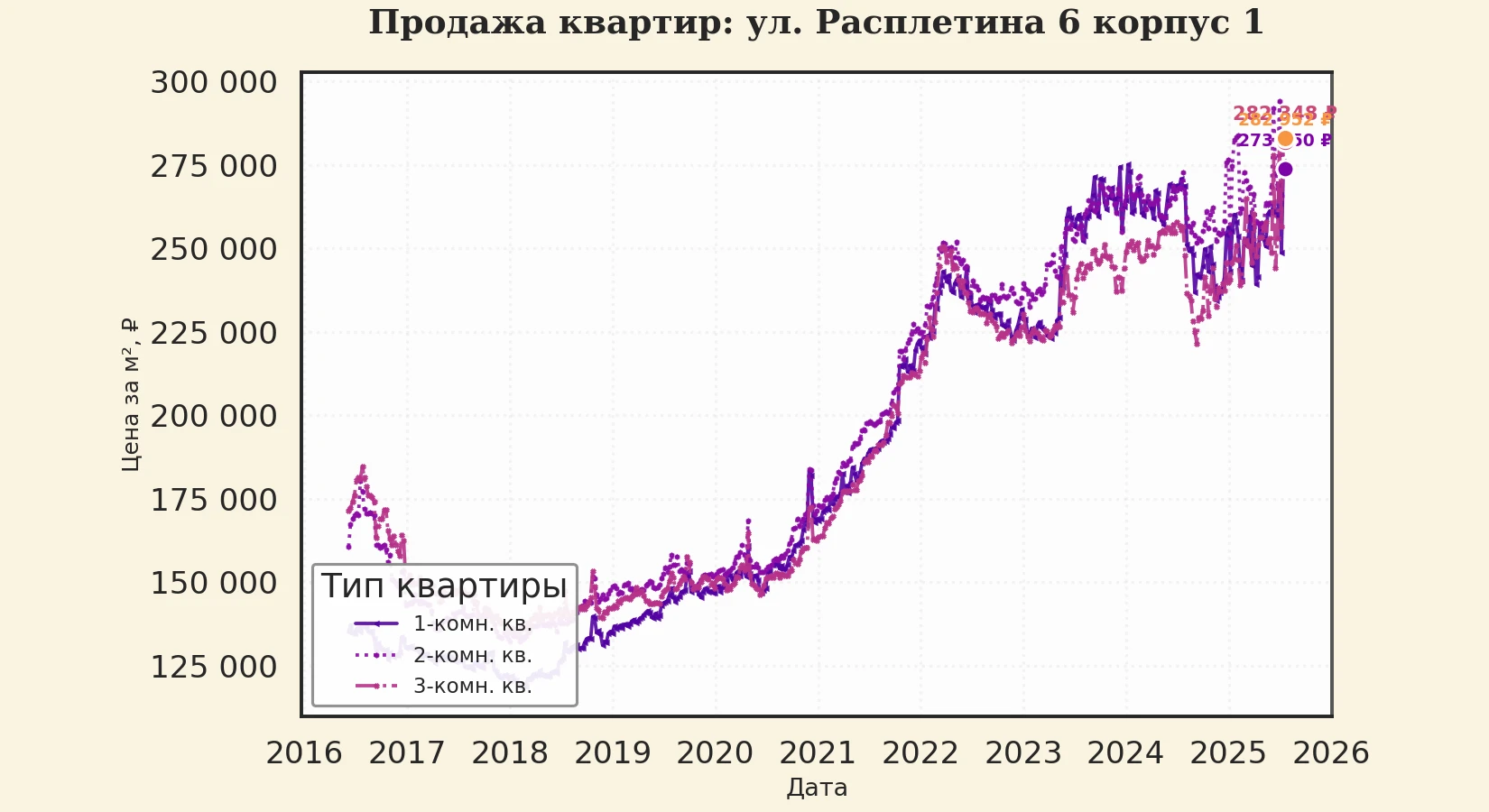 График изменения цены на квартиру Москва, ул. Расплетина, 6 корпус 1 6 корпус 1