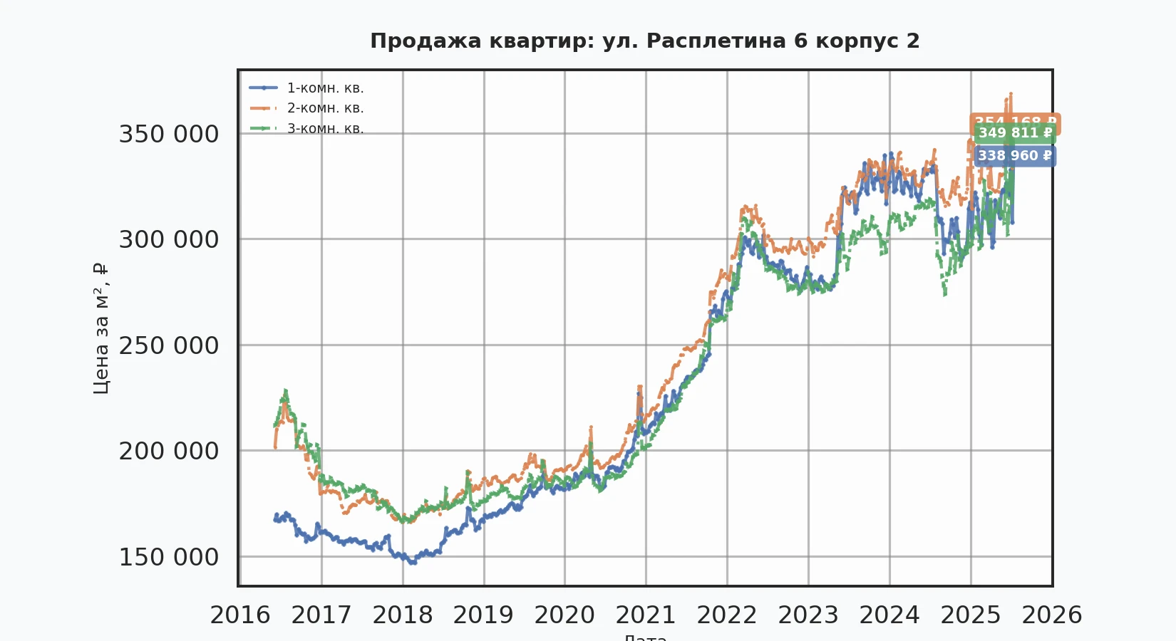 График изменения цены на квартиру Москва, ул. Расплетина, 6 корпус 2 6 корпус 2