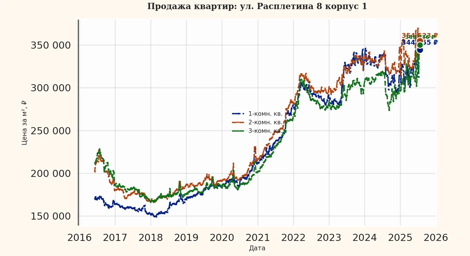 График изменения цены на квартиру Москва, ул. Расплетина, 8 корпус 1 8 корпус 1