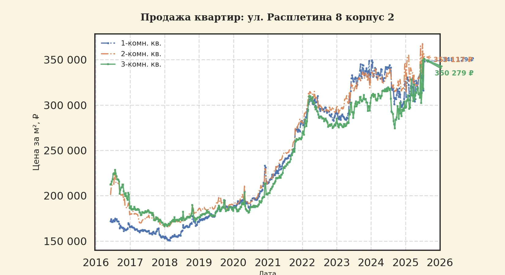 График изменения цены на квартиру Москва, ул. Расплетина, 8 корпус 2 8 корпус 2