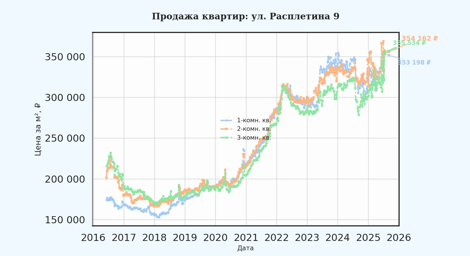 График изменения цены на квартиру Москва, ул. Расплетина, 9 9