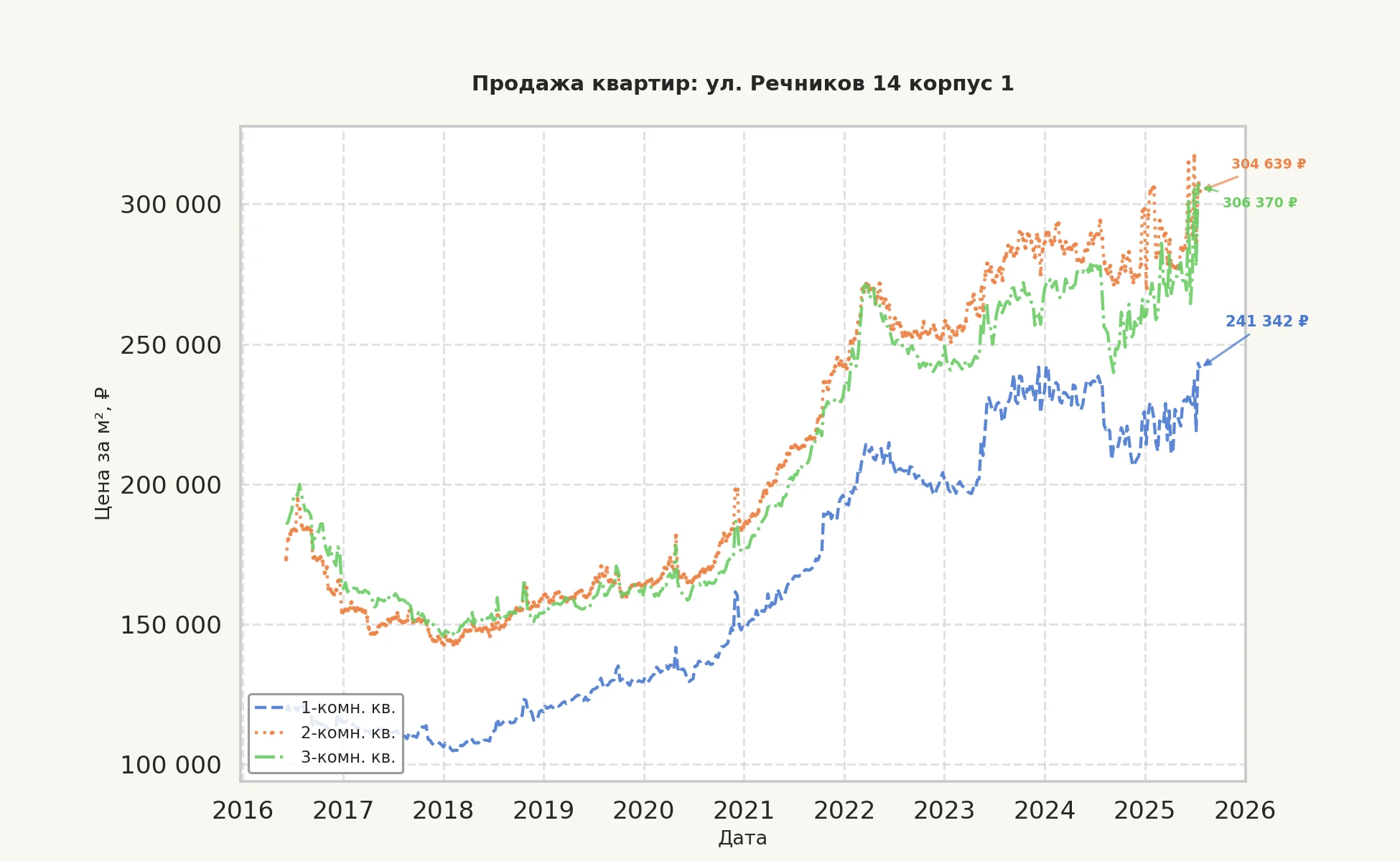 График изменения цены на квартиру Москва, ул. Речников, 14 корпус 1 14 корпус 1