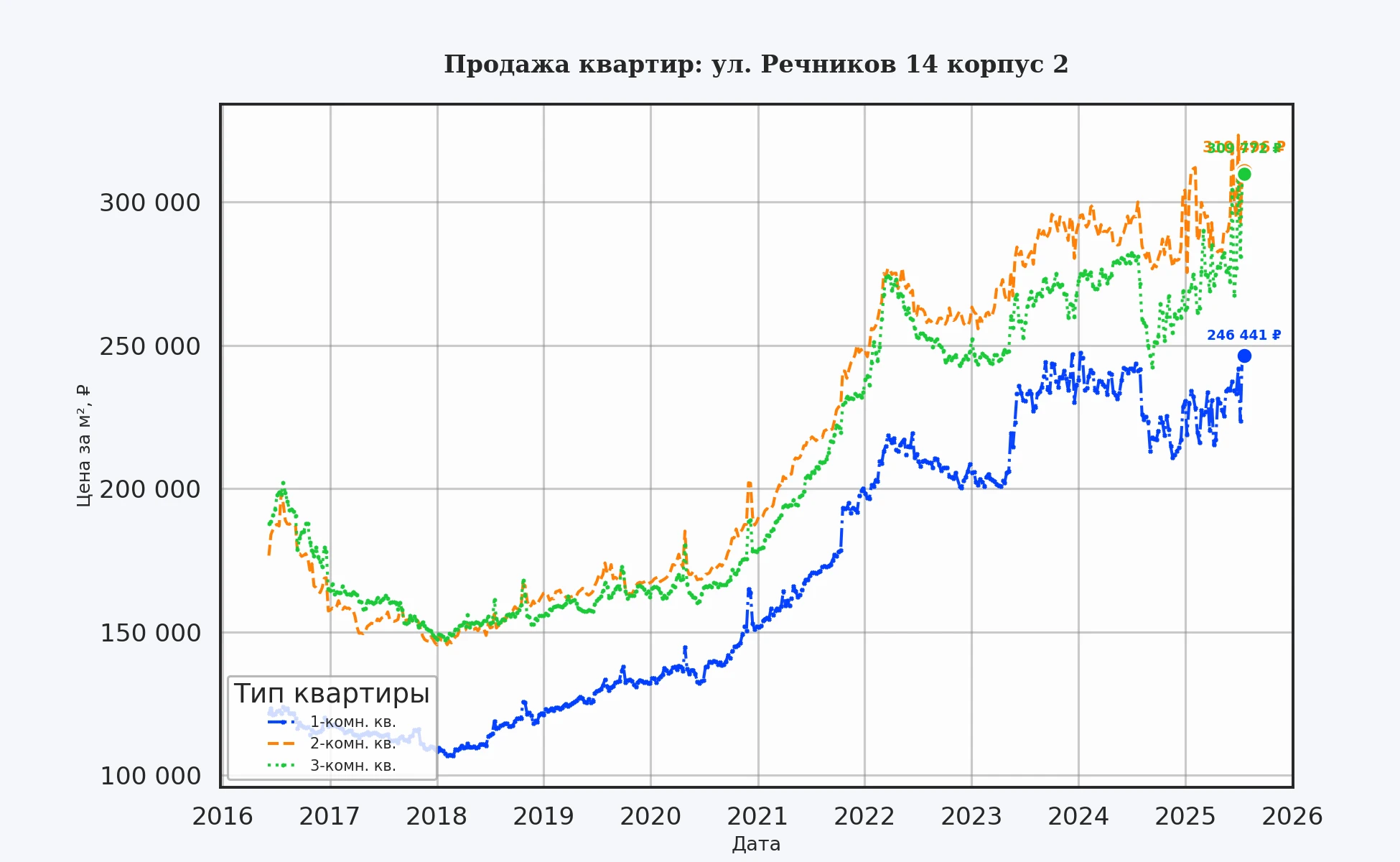 График изменения цены на квартиру Москва, ул. Речников, 14 корпус 2 14 корпус 2