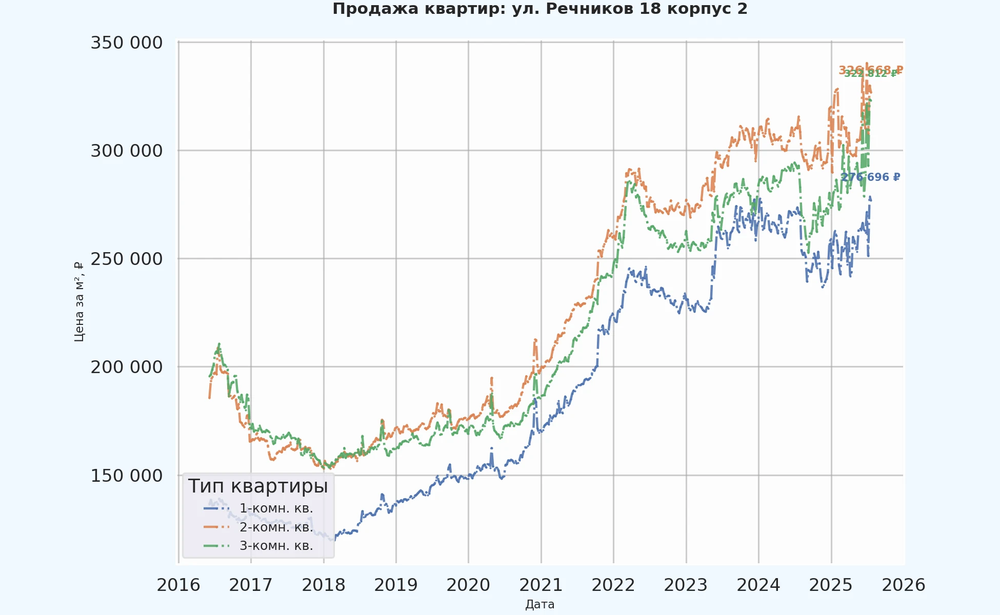 График изменения цены на квартиру Москва, ул. Речников, 18 корпус 2 18 корпус 2