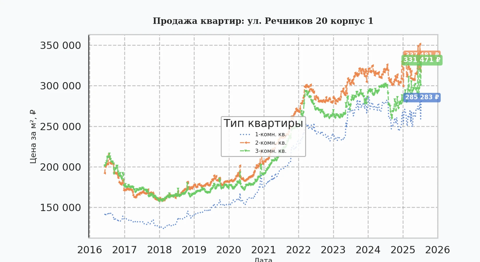График изменения цены на квартиру Москва, ул. Речников, 20 корпус 1 20 корпус 1