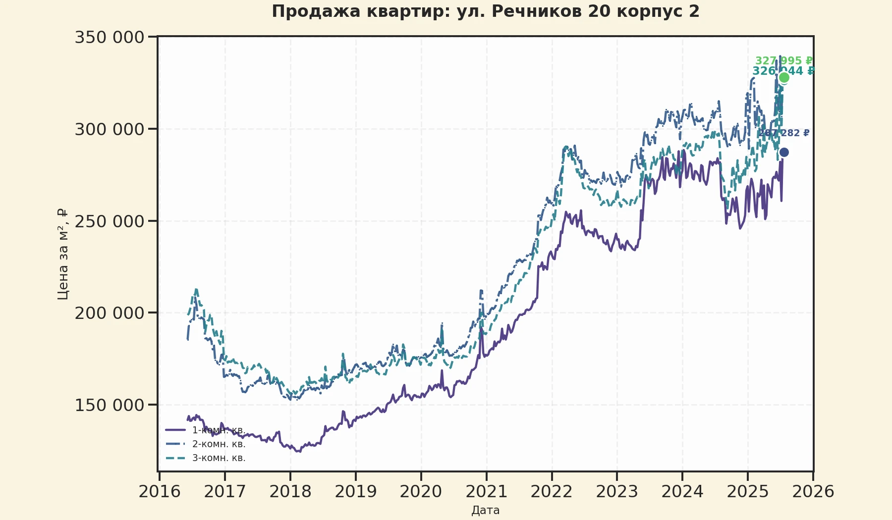График изменения цены на квартиру Москва, ул. Речников, 20 корпус 2 20 корпус 2