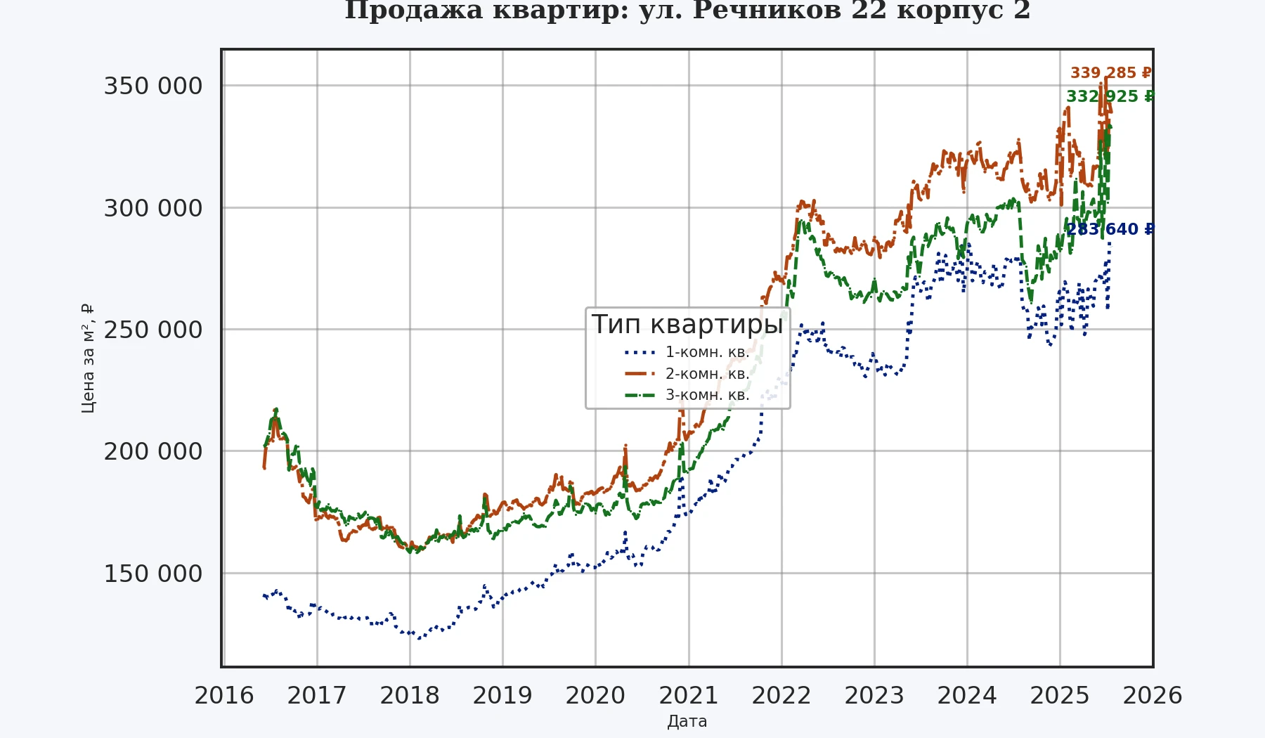 График изменения цены на квартиру Москва, ул. Речников, 22 корпус 2 22 корпус 2