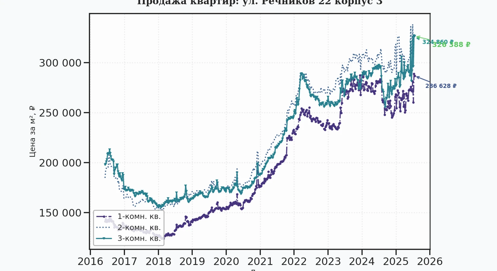 График изменения цены на квартиру Москва, ул. Речников, 22 корпус 3 22 корпус 3