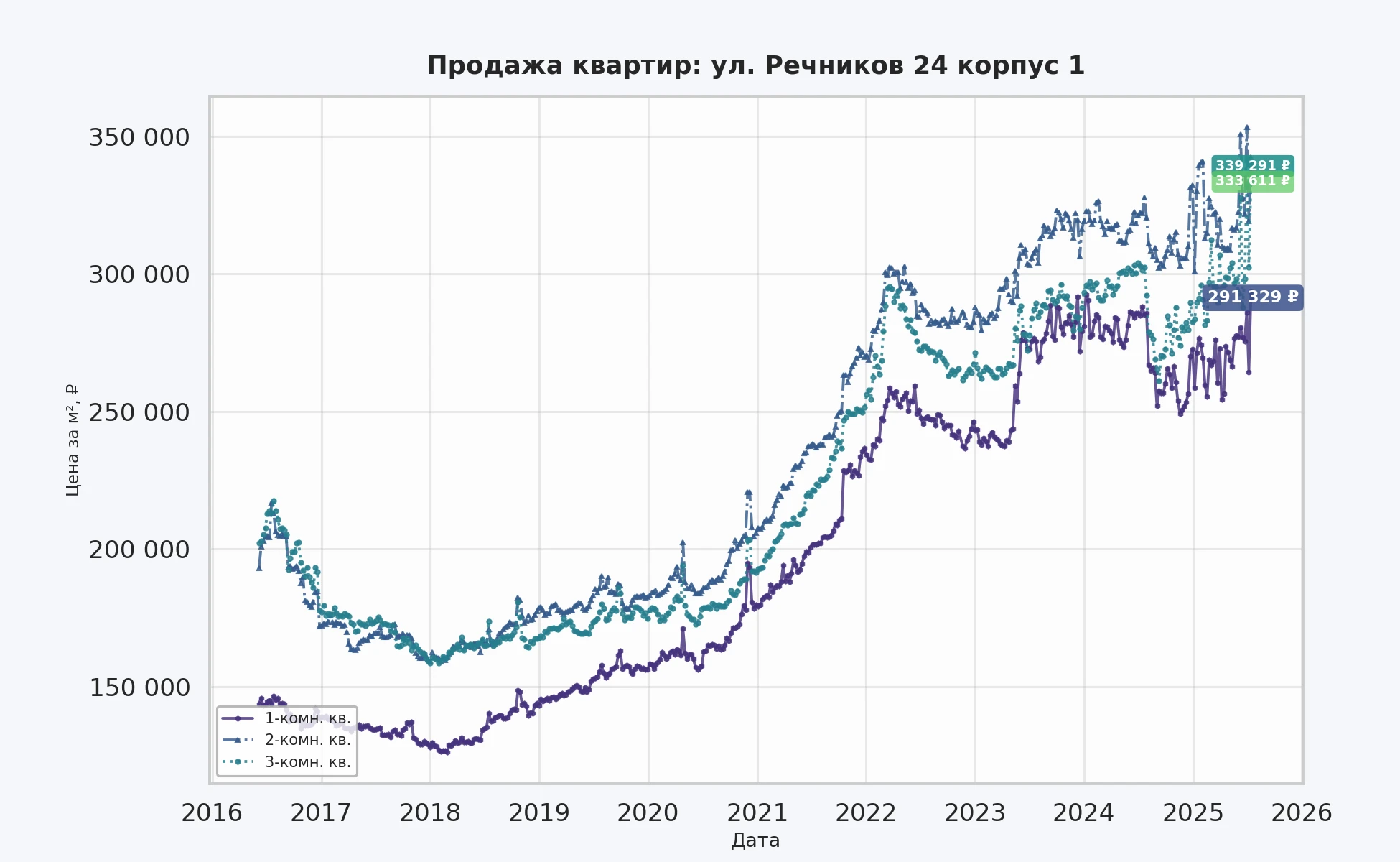 График изменения цены на квартиру Москва, ул. Речников, 24 корпус 1 24 корпус 1
