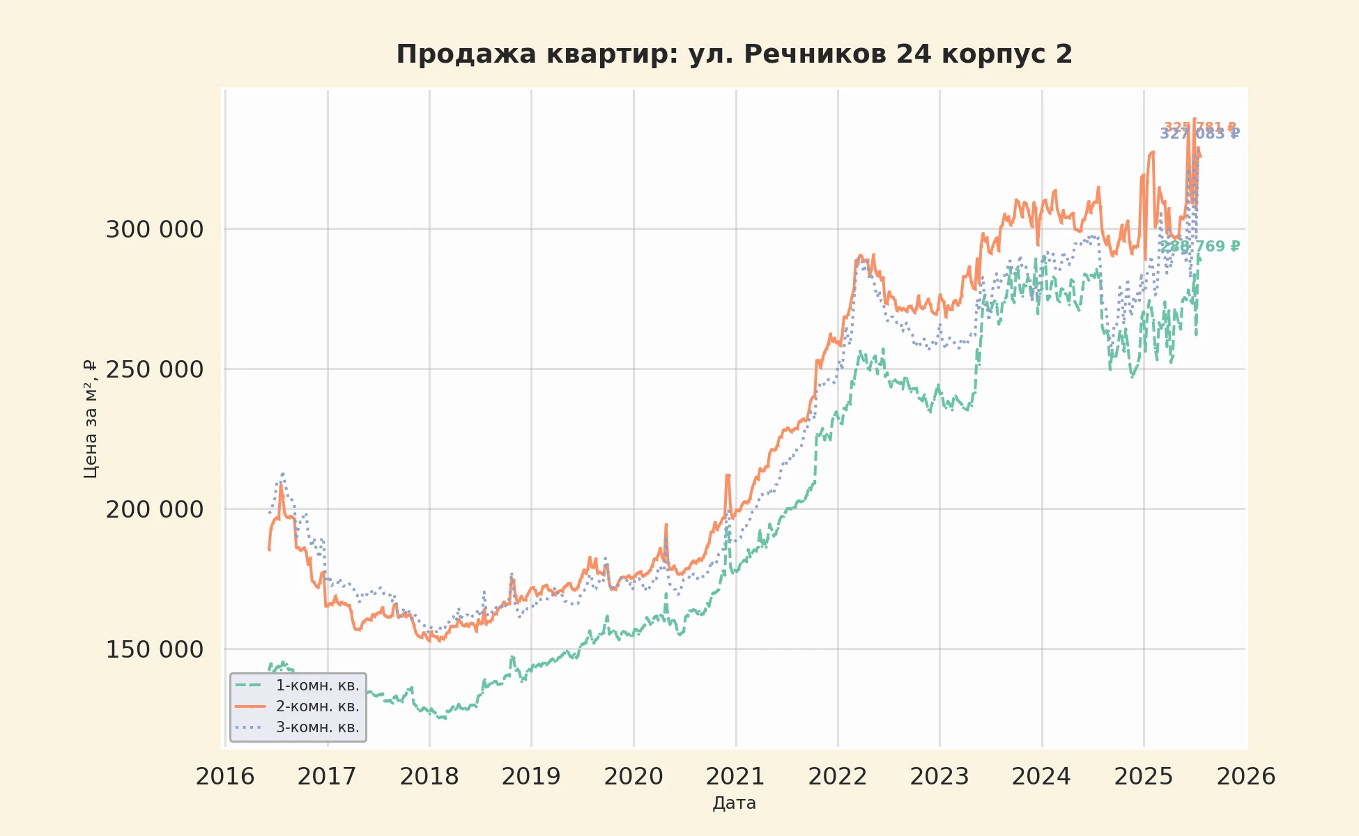 График изменения цены на квартиру Москва, ул. Речников, 24 корпус 2 24 корпус 2