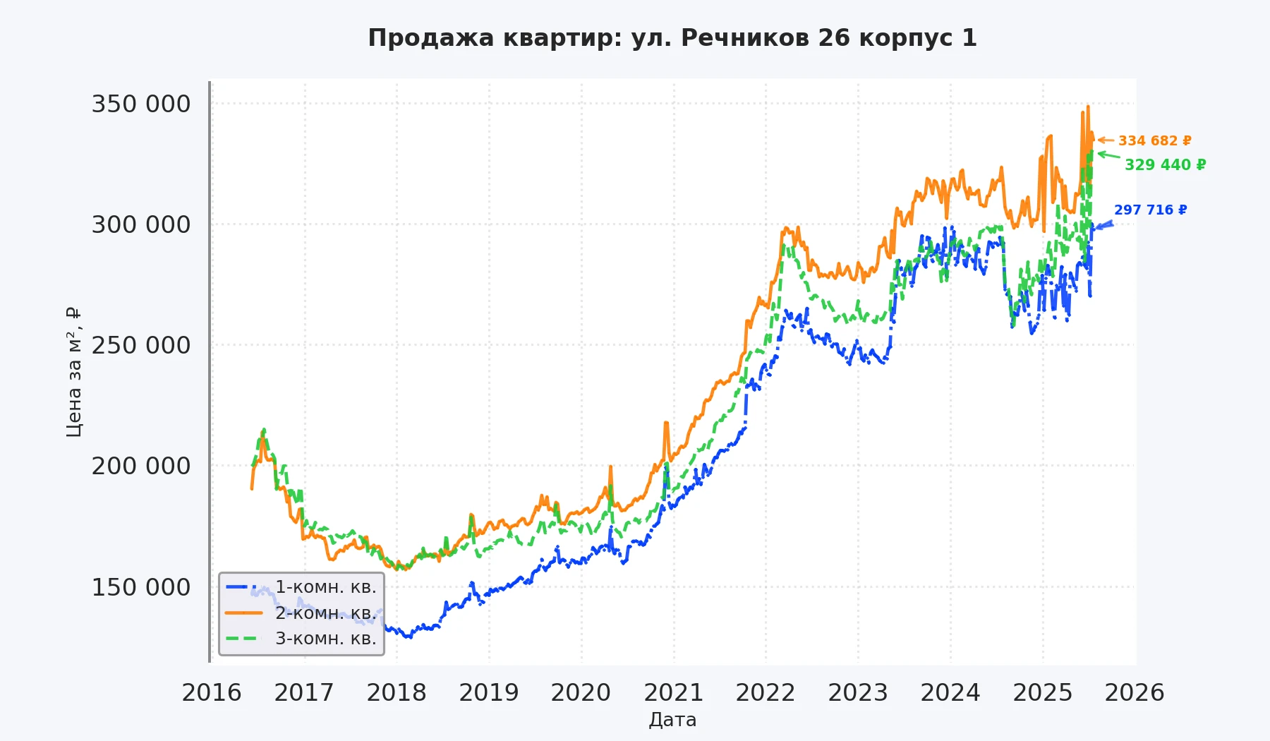 График изменения цены на квартиру Москва, ул. Речников, 26 корпус 1 26 корпус 1
