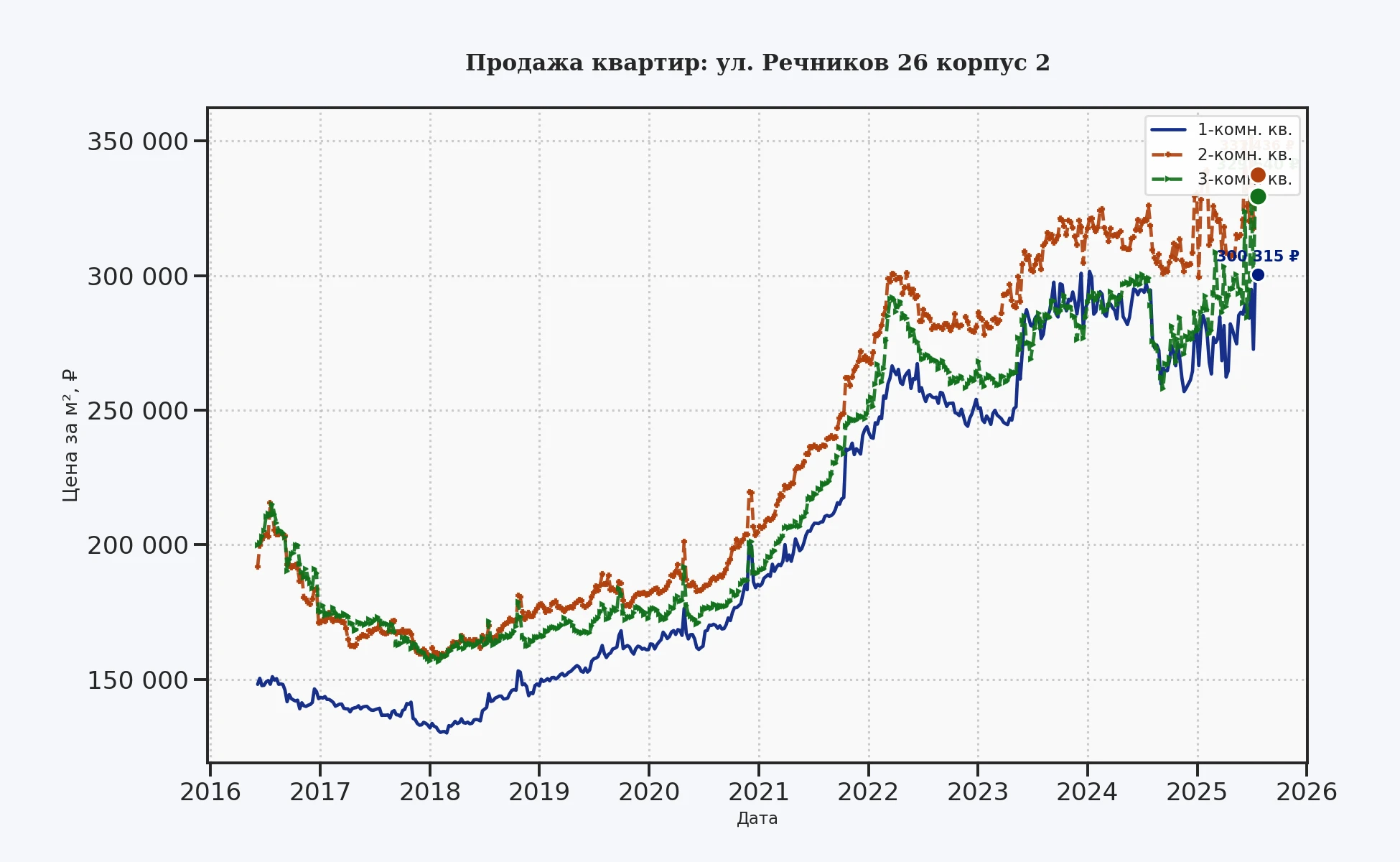 График изменения цены на квартиру Москва, ул. Речников, 26 корпус 2 26 корпус 2