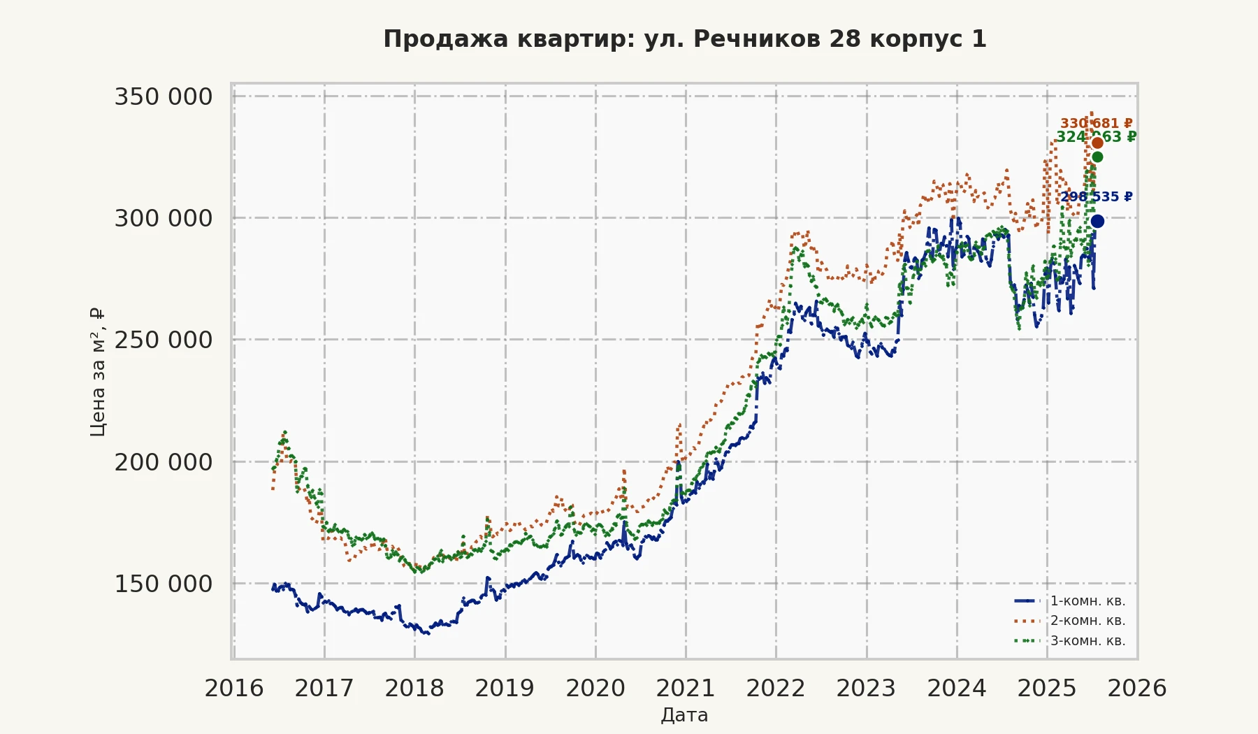 График изменения цены на квартиру Москва, ул. Речников, 28 корпус 1 28 корпус 1