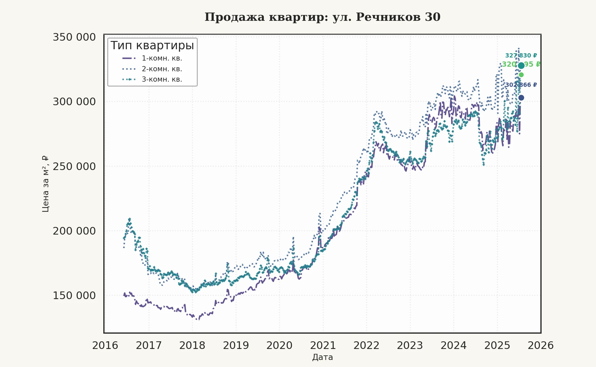 График изменения цены на квартиру Москва, ул. Речников, 30 30