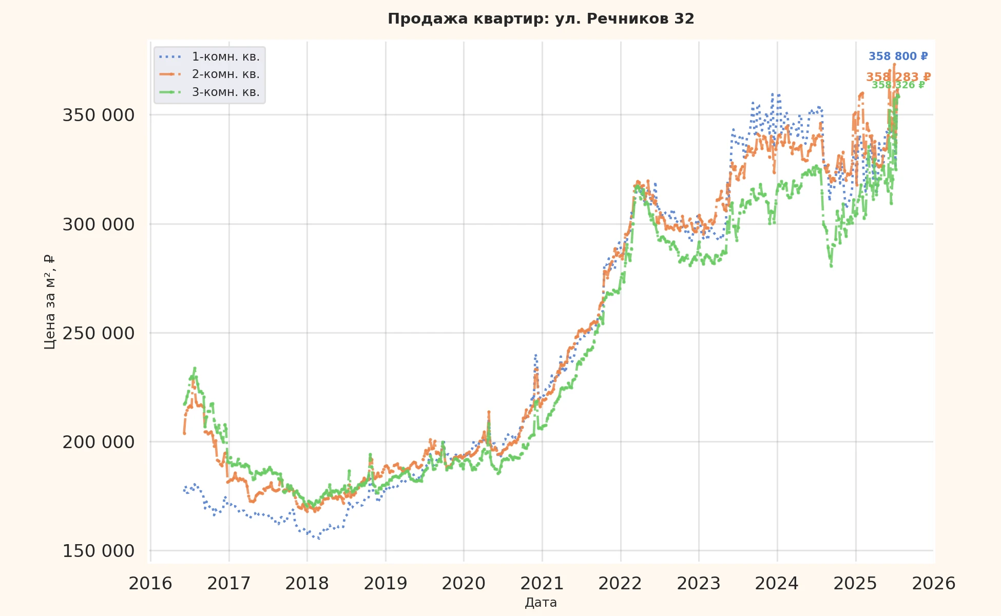 График изменения цены на квартиру Москва, ул. Речников, 32 32