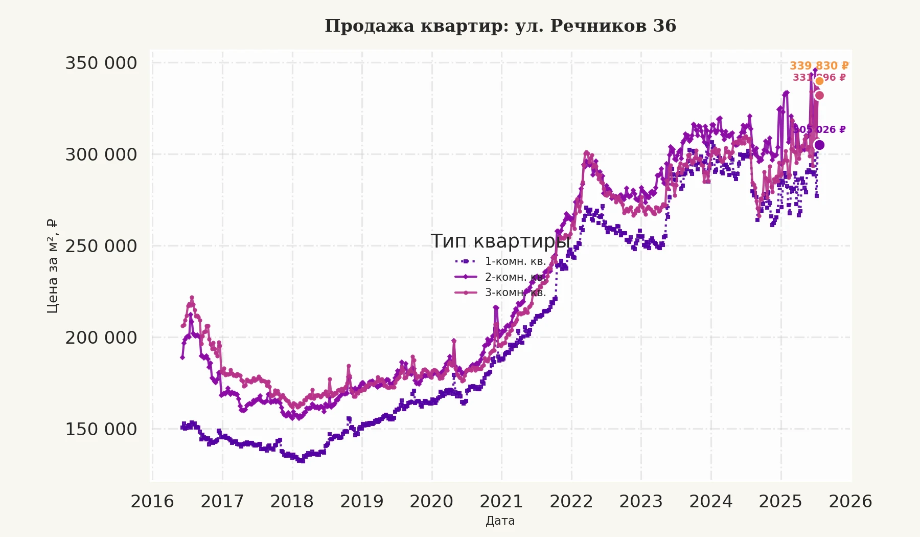 График изменения цены на квартиру Москва, ул. Речников, 36 36