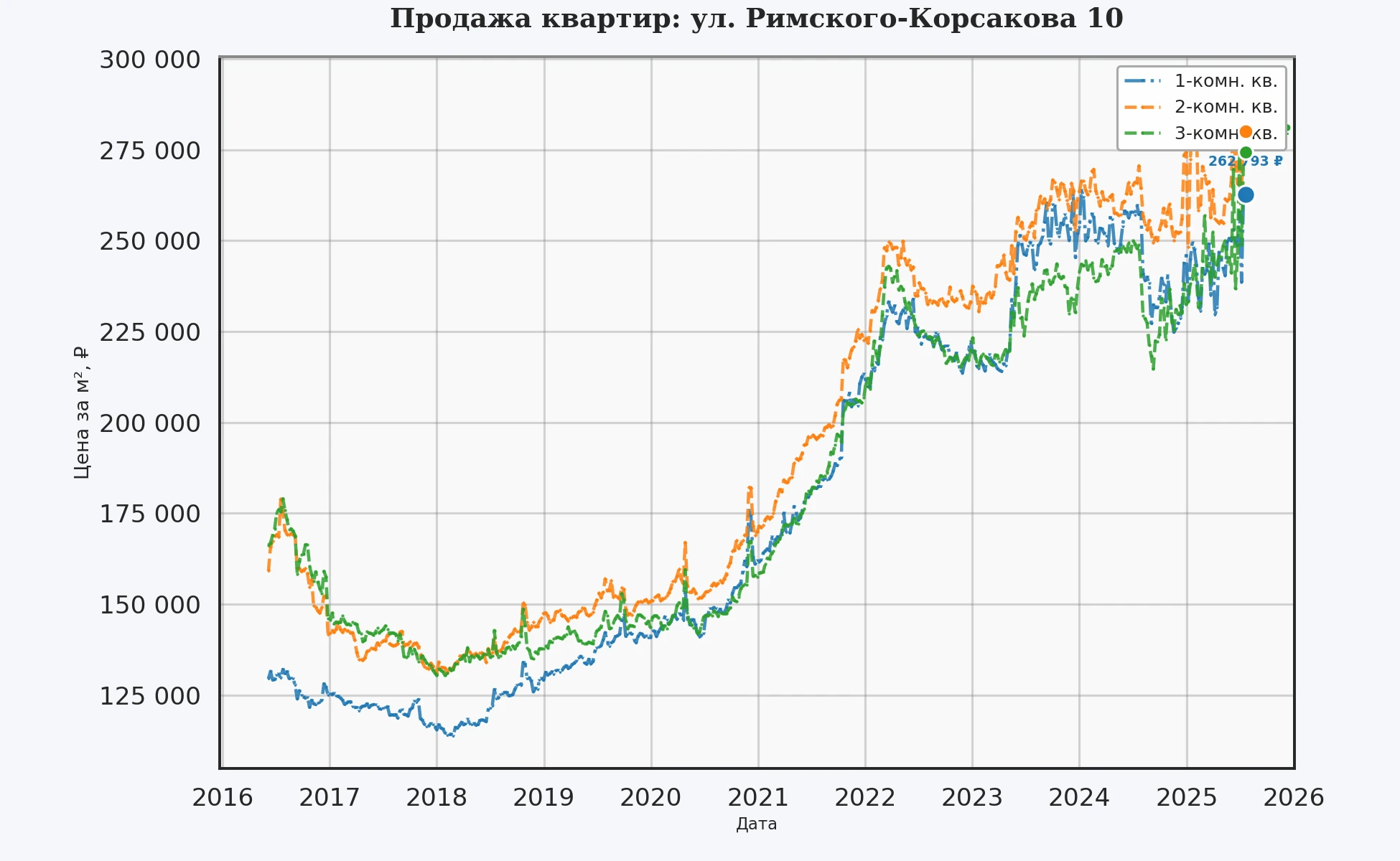 График изменения цены на квартиру Москва, ул. Римского-Корсакова, 10 10