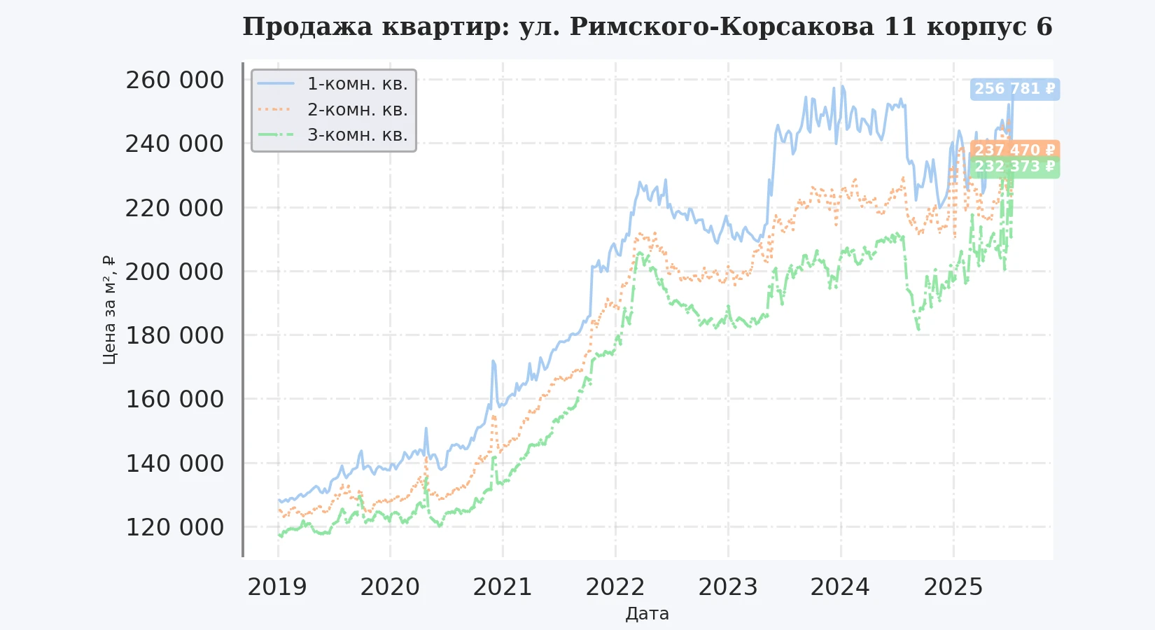 График изменения цены на квартиру Москва, ул. Римского-Корсакова, 11 корпус 6 11 корпус 6