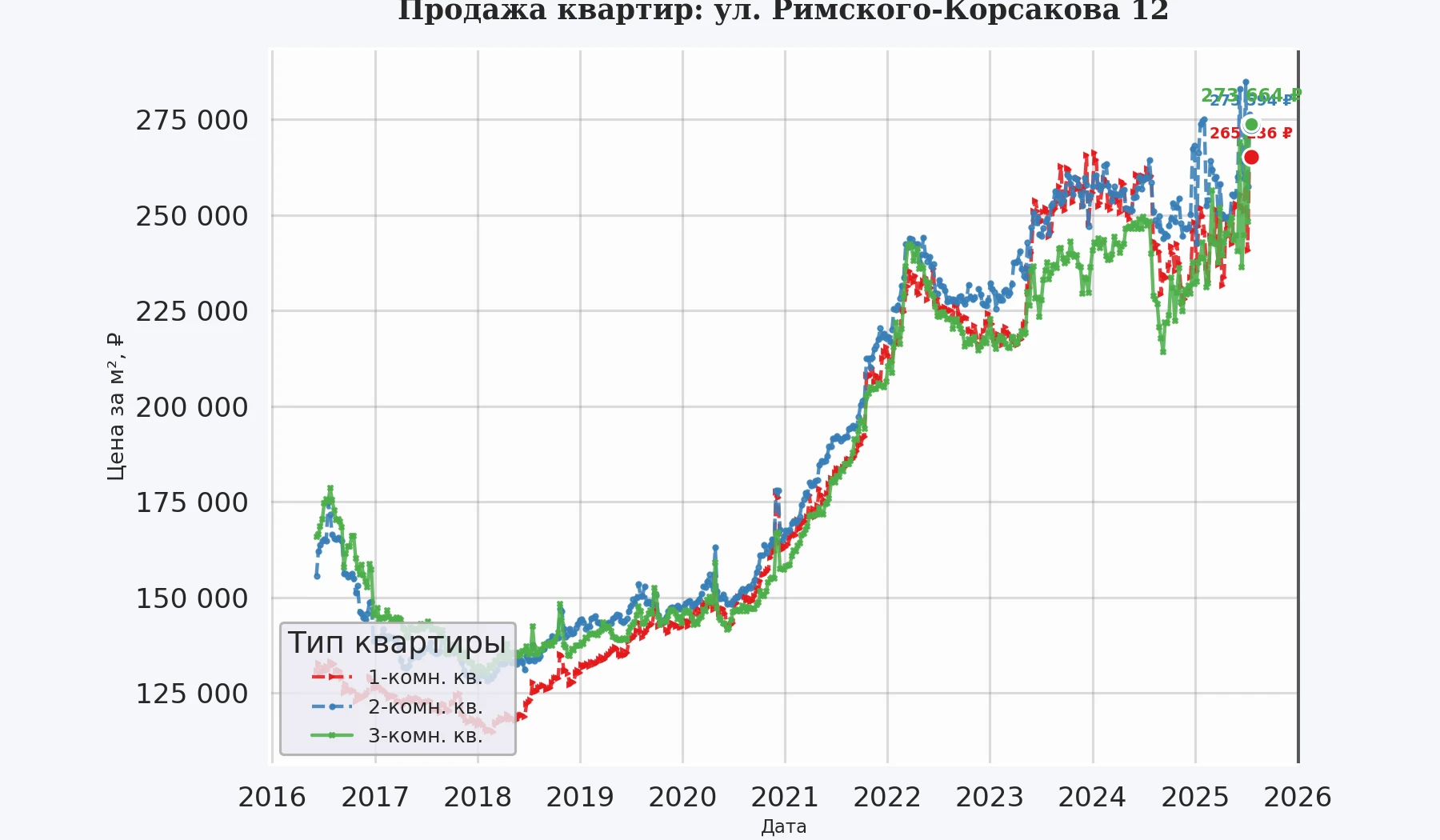 График изменения цены на квартиру Москва, ул. Римского-Корсакова, 12 12