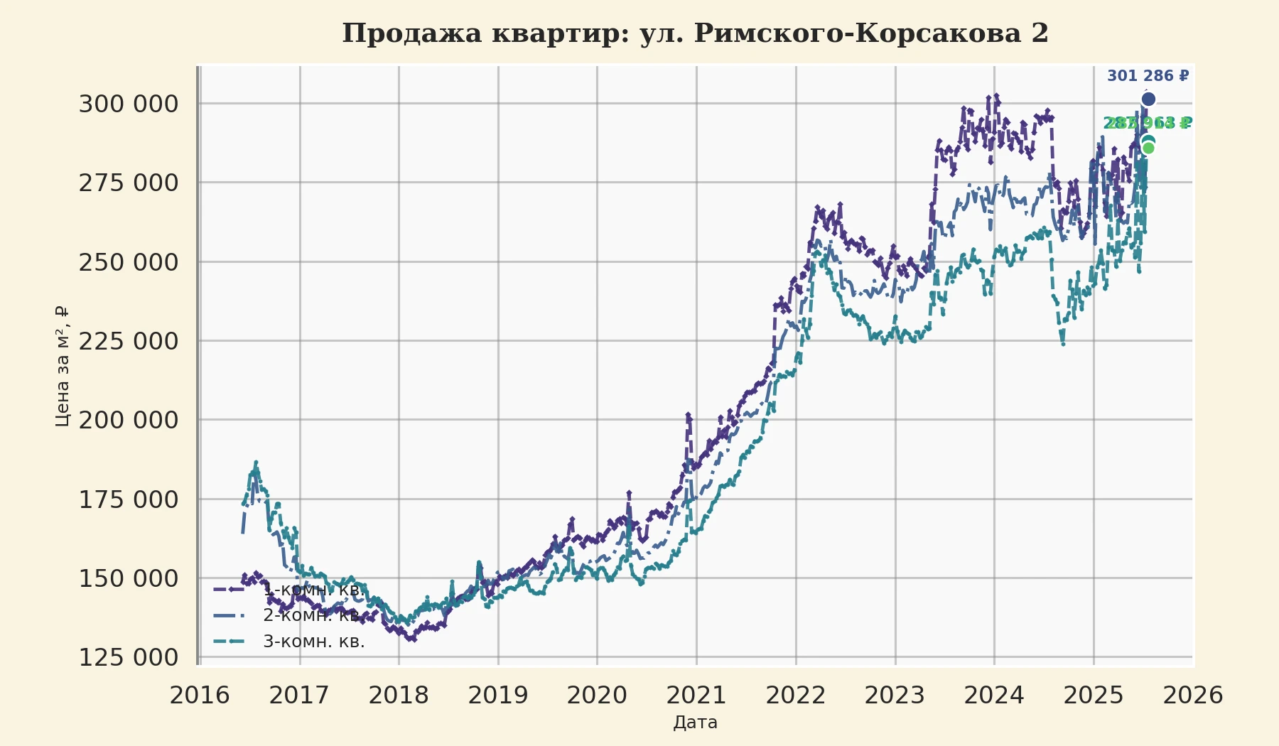 График изменения цены на квартиру Москва, ул. Римского-Корсакова, 2 2