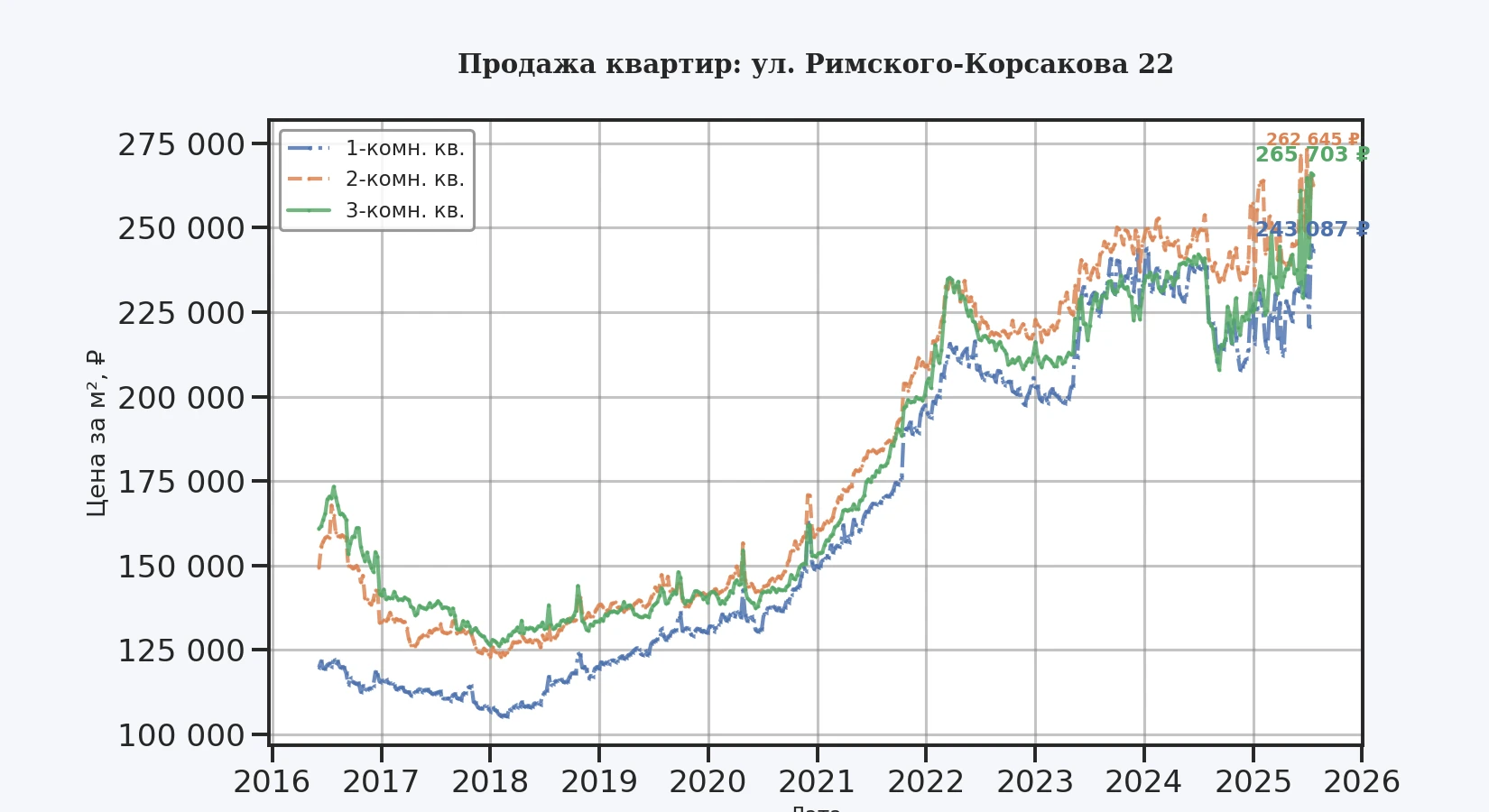 График изменения цены на квартиру Москва, ул. Римского-Корсакова, 22 22