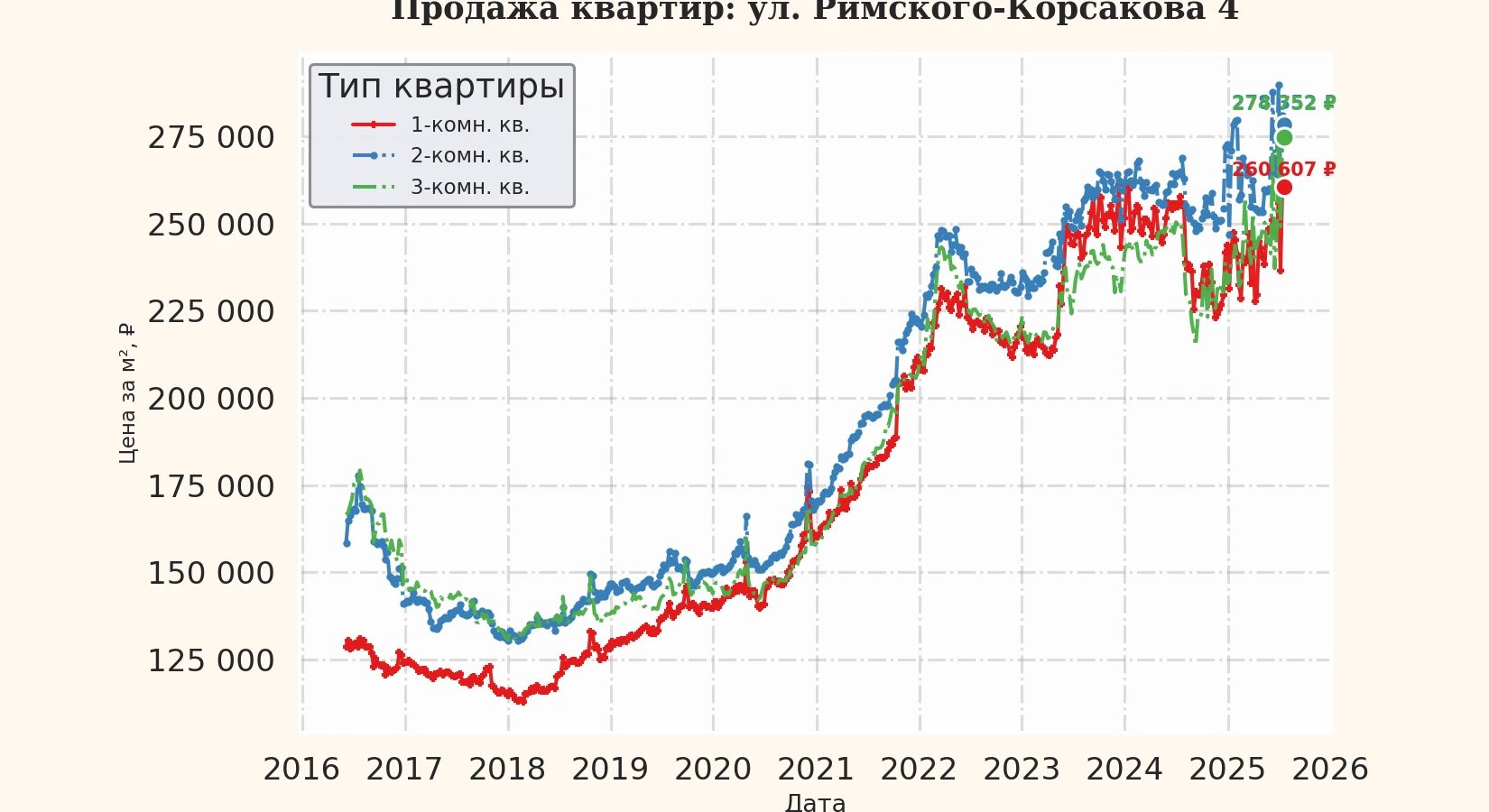 График изменения цены на квартиру Москва, ул. Римского-Корсакова, 4 4