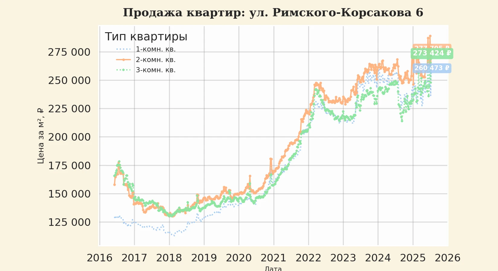 График изменения цены на квартиру Москва, ул. Римского-Корсакова, 6 6