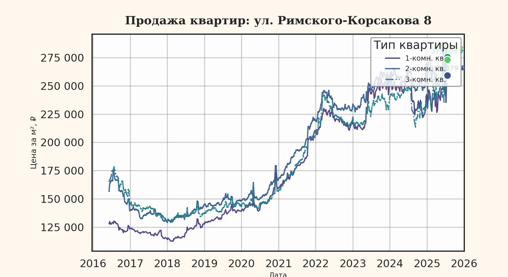 График изменения цены на квартиру Москва, ул. Римского-Корсакова, 8 8