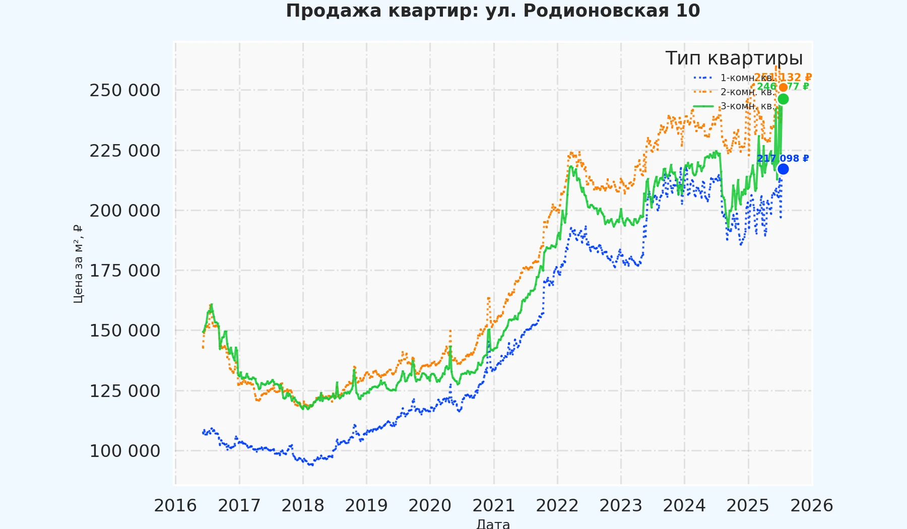 График изменения цены на квартиру Москва, ул. Родионовская, 10 10