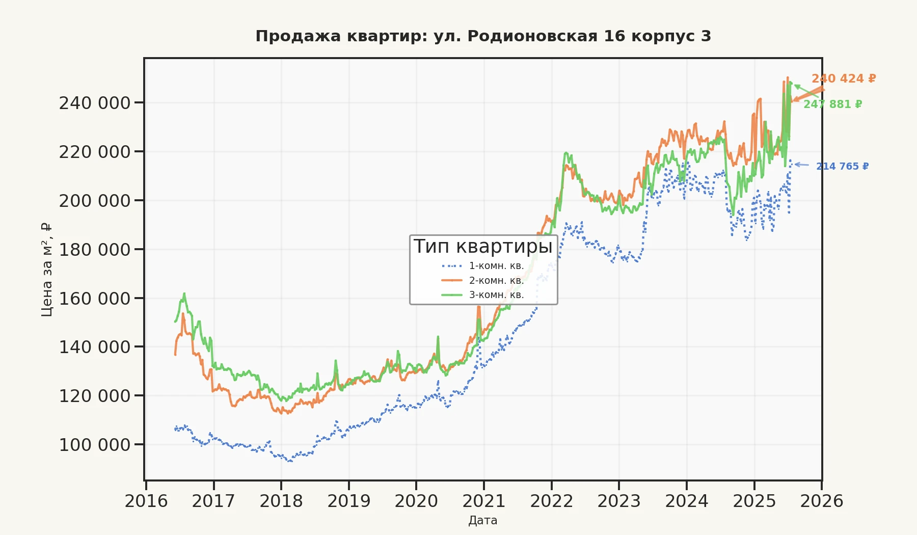 График изменения цены на квартиру Москва, ул. Родионовская, 16 корпус 3 16 корпус 3