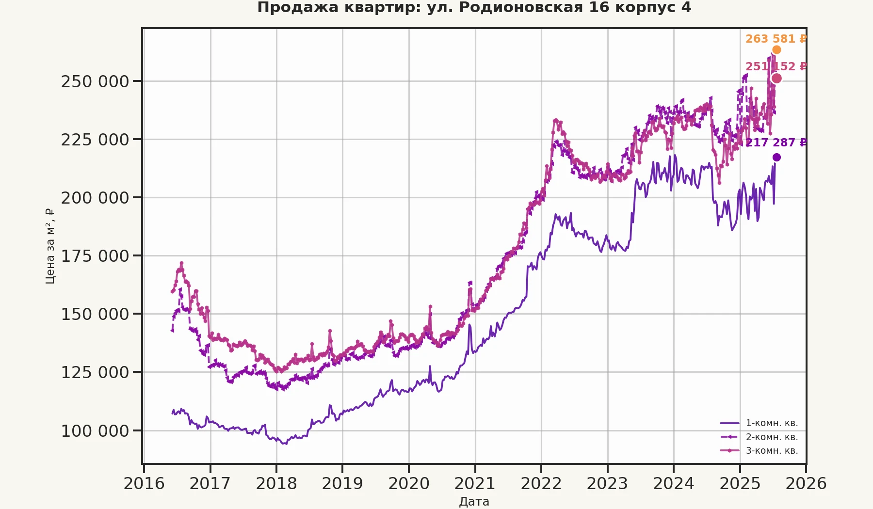 График изменения цены на квартиру Москва, ул. Родионовская, 16 корпус 4 16 корпус 4