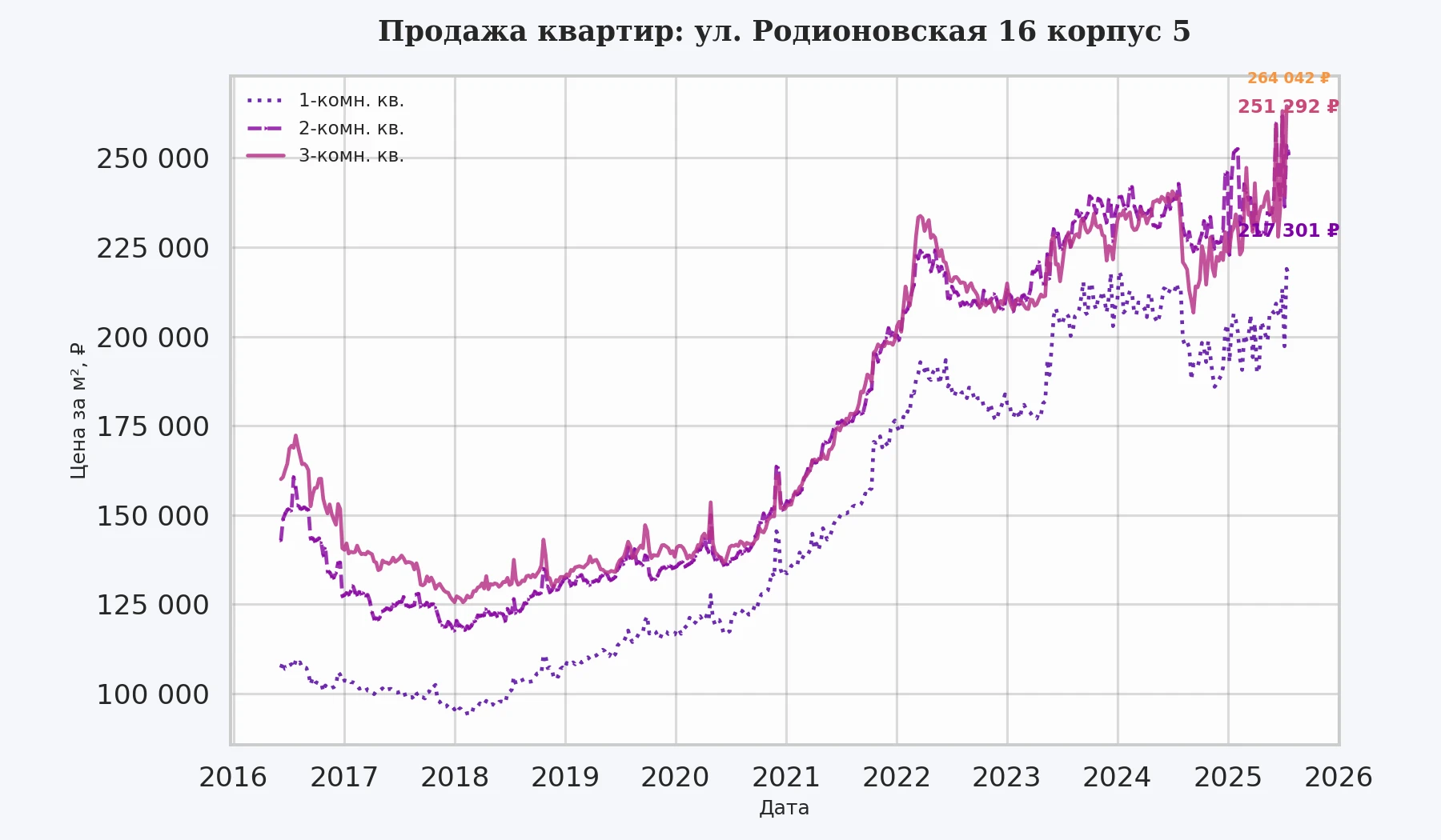 График изменения цены на квартиру Москва, ул. Родионовская, 16 корпус 5 16 корпус 5