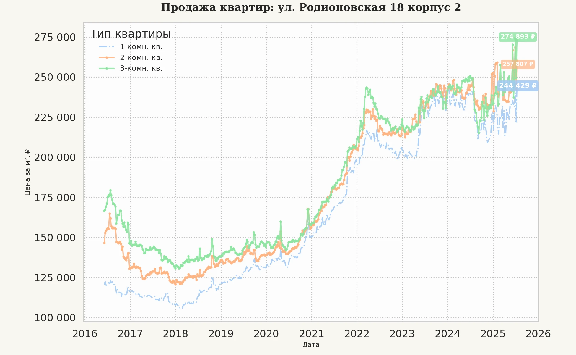 График изменения цены на квартиру Москва, ул. Родионовская, 18 корпус 2 18 корпус 2