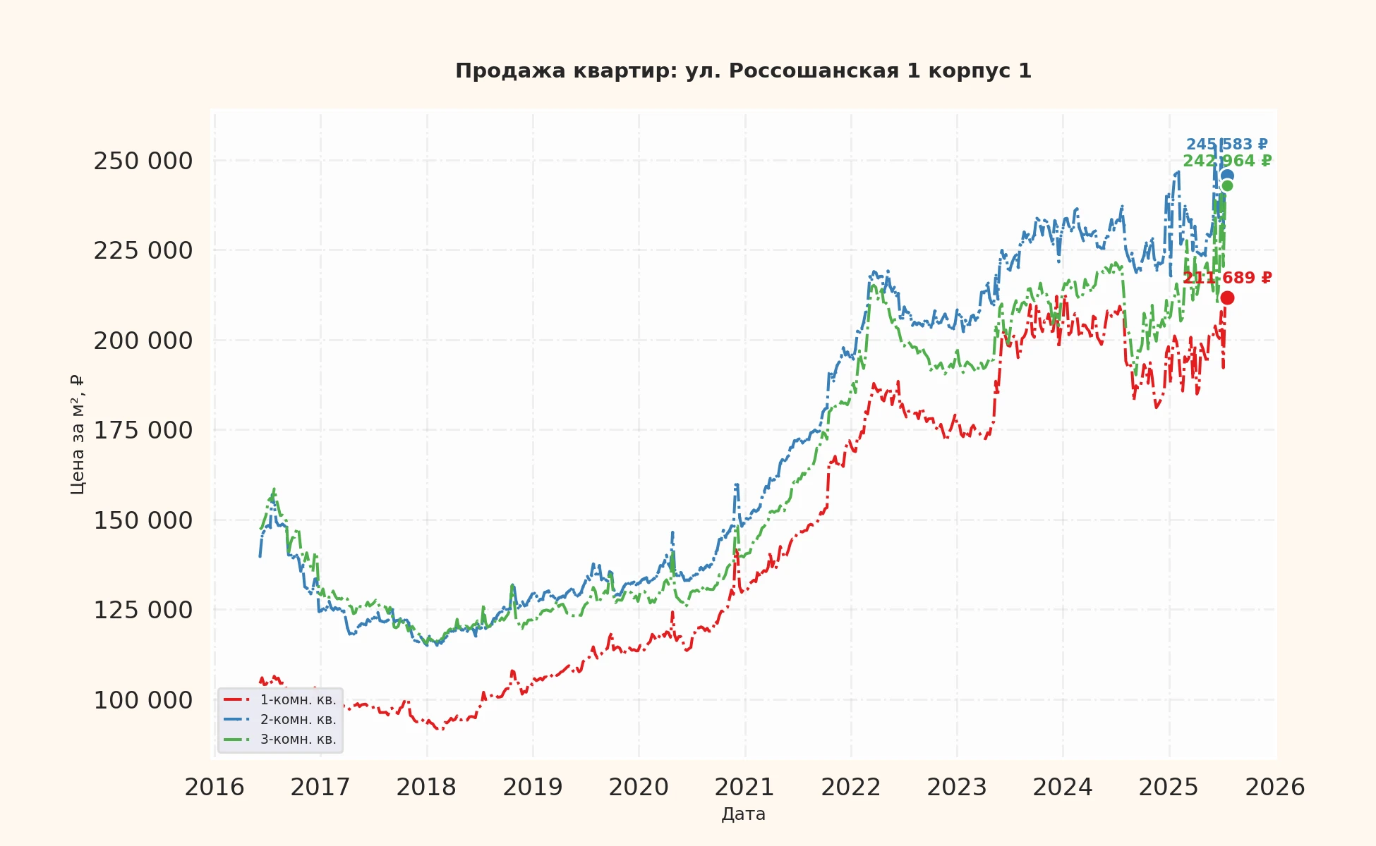 График изменения цены на квартиру Москва, ул. Россошанская, 1 корпус 1 1 корпус 1