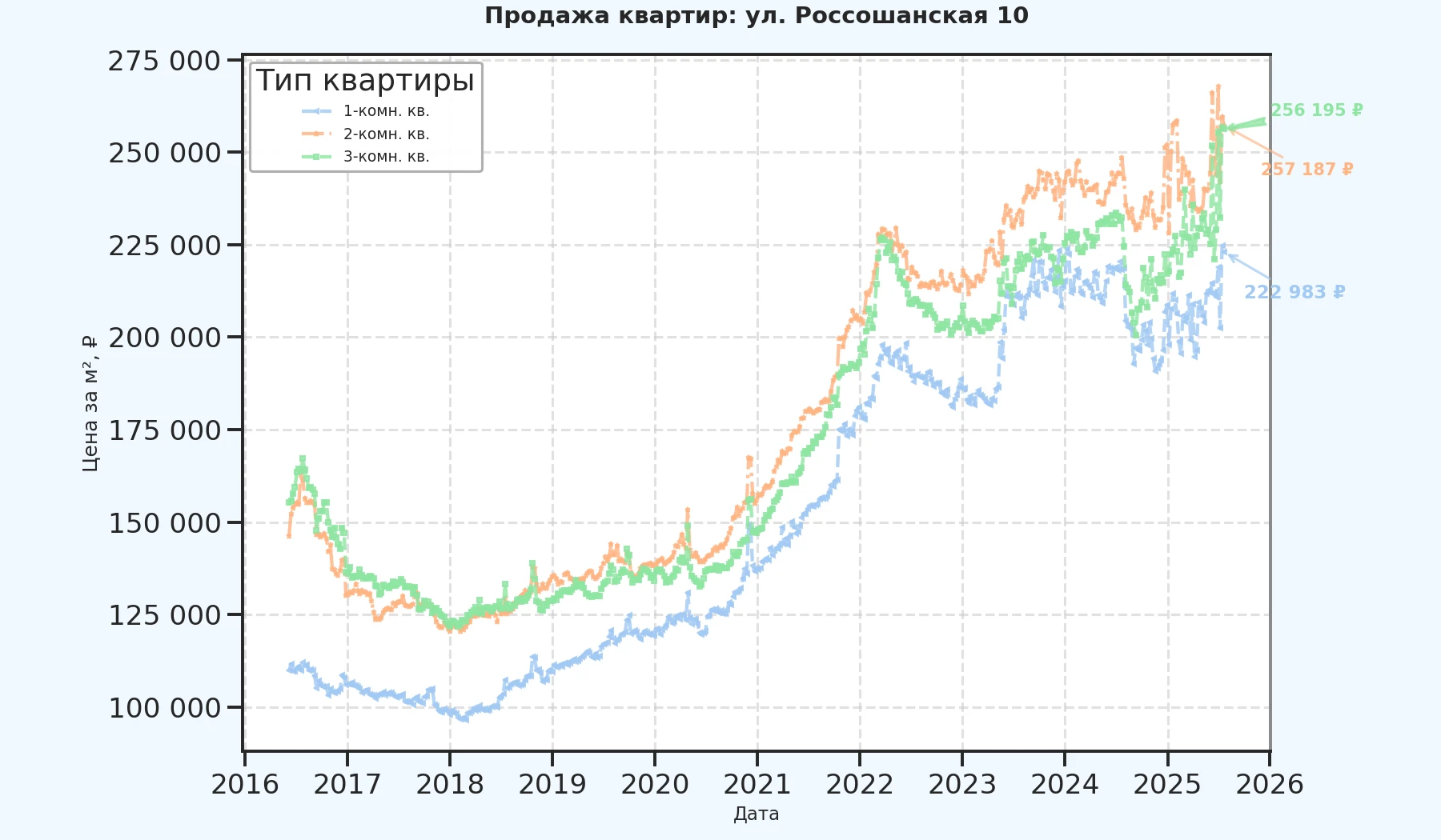 График изменения цены на квартиру Москва, ул. Россошанская, 10 10
