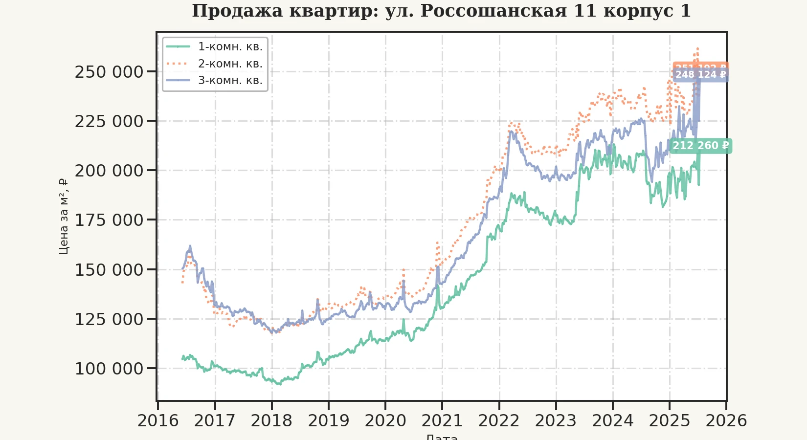 График изменения цены на квартиру Москва, ул. Россошанская, 11 корпус 1 11 корпус 1