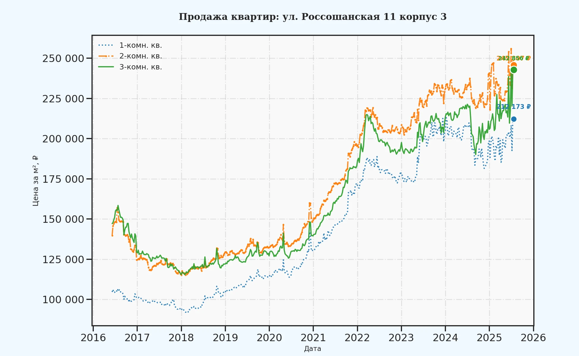 График изменения цены на квартиру Москва, ул. Россошанская, 11 корпус 3 11 корпус 3