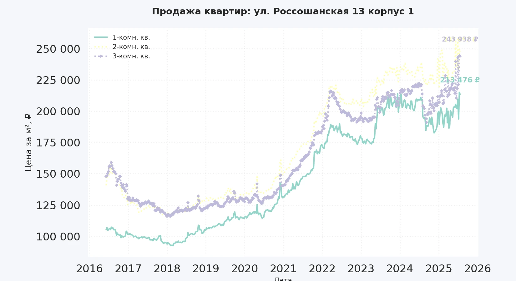 График изменения цены на квартиру Москва, ул. Россошанская, 13 корпус 1 13 корпус 1