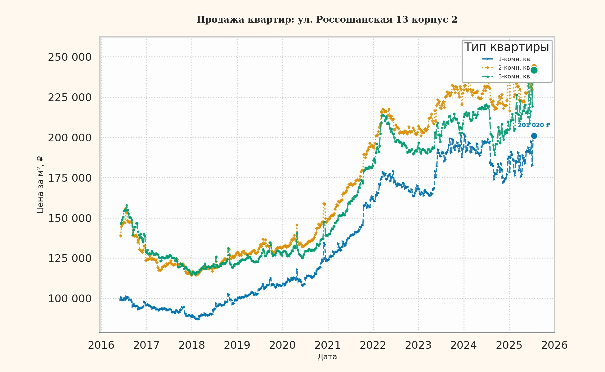 График изменения цены на квартиру Москва, ул. Россошанская, 13 корпус 2 13 корпус 2