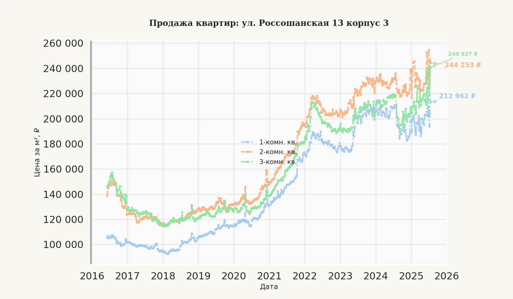График изменения цены на квартиру Москва, ул. Россошанская, 13 корпус 3 13 корпус 3