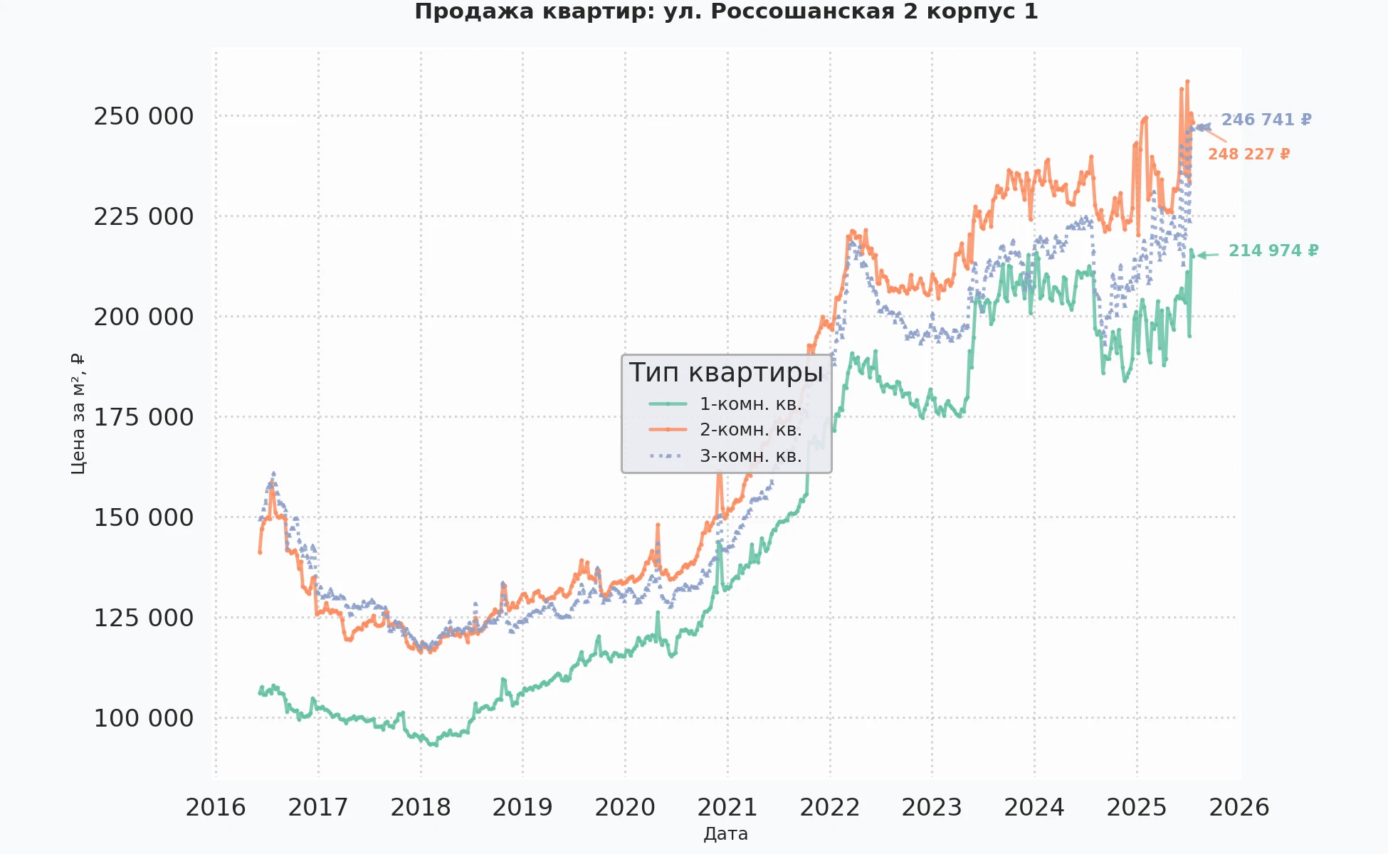График изменения цены на квартиру Москва, ул. Россошанская, 2 корпус 1 2 корпус 1