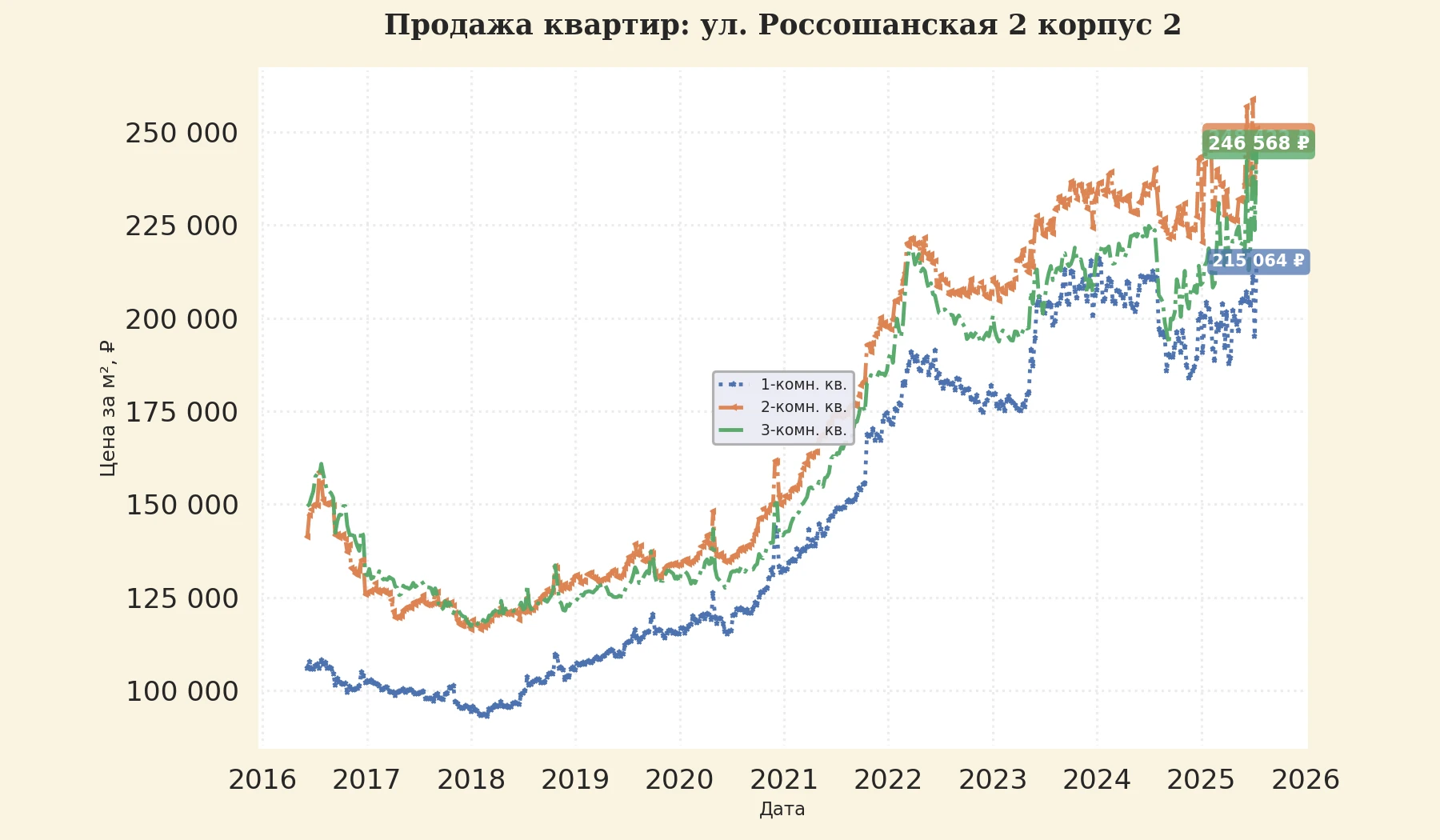 График изменения цены на квартиру Москва, ул. Россошанская, 2 корпус 2 2 корпус 2