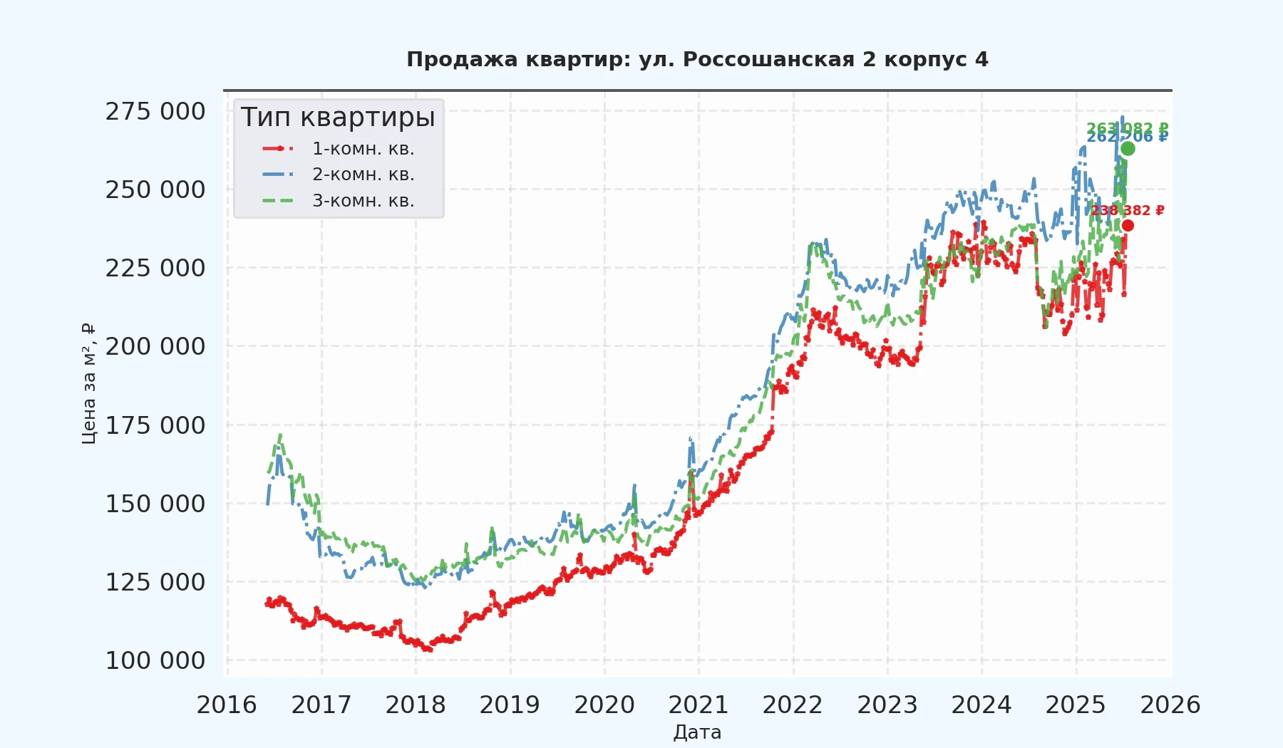 График изменения цены на квартиру Москва, ул. Россошанская, 2 корпус 4 2 корпус 4