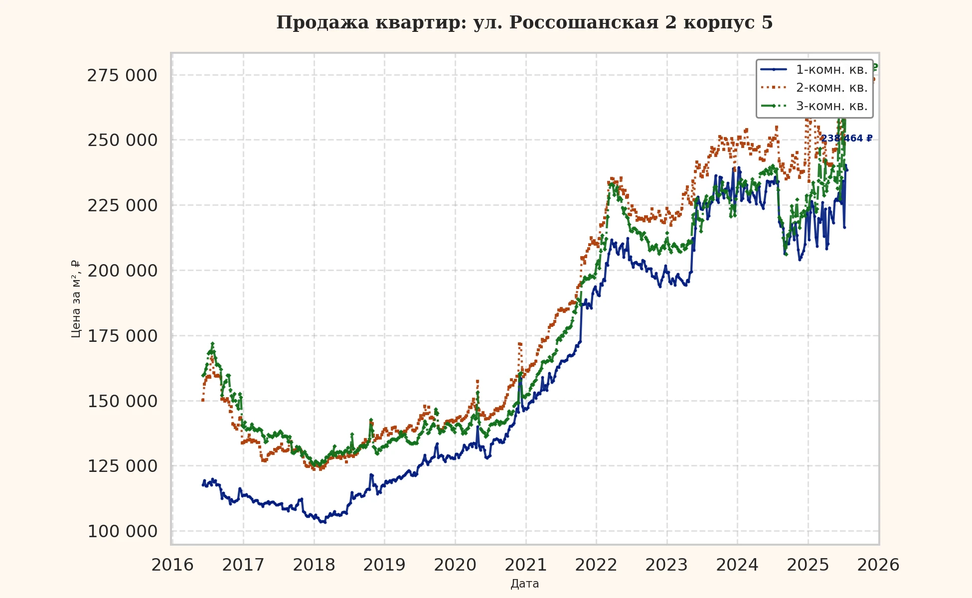 График изменения цены на квартиру Москва, ул. Россошанская, 2 корпус 5 2 корпус 5